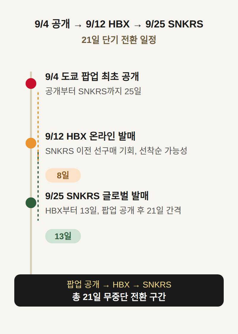 9/4 공개 → 9/12 HBX → 9/25 SNKRS, 21일 단기 전환 일정
