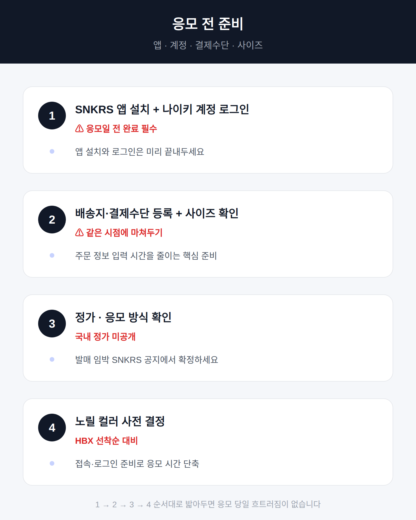 응모 전 준비 — 앱·계정·결제수단·사이즈