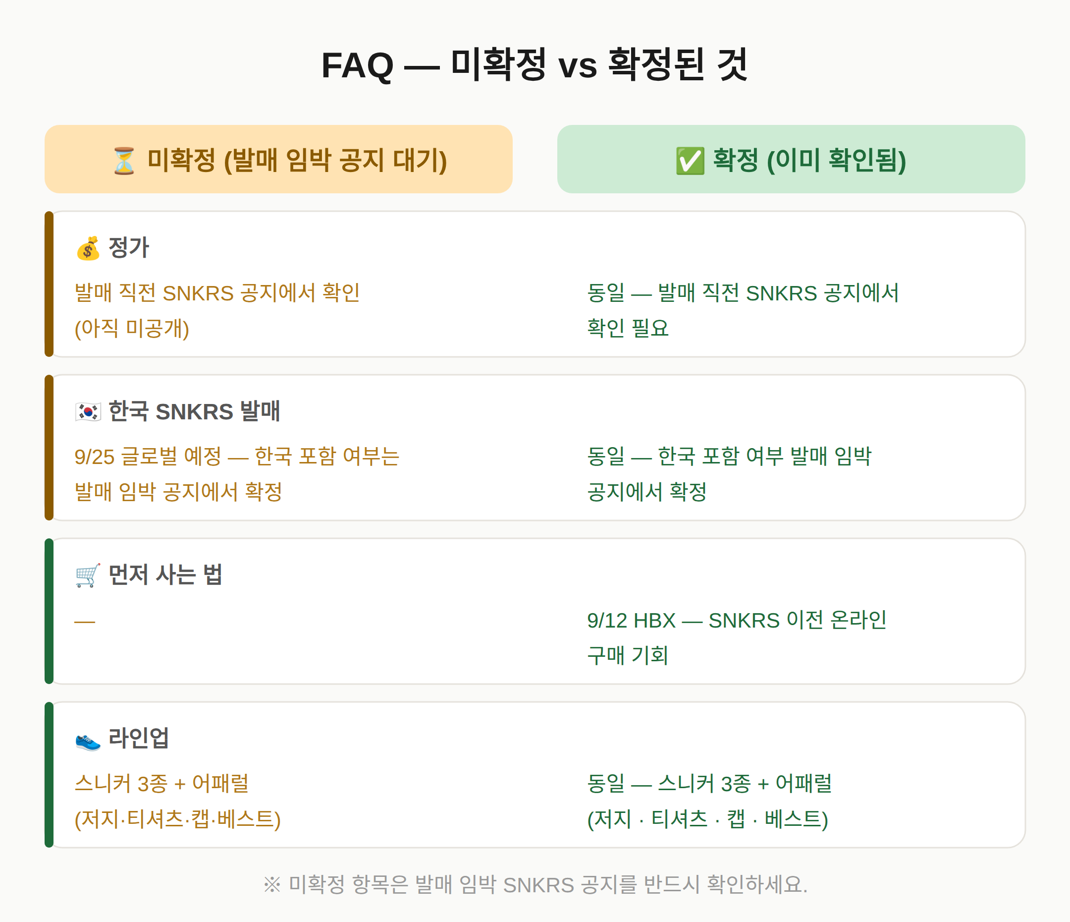 FAQ — 미확정 vs 확정된 것