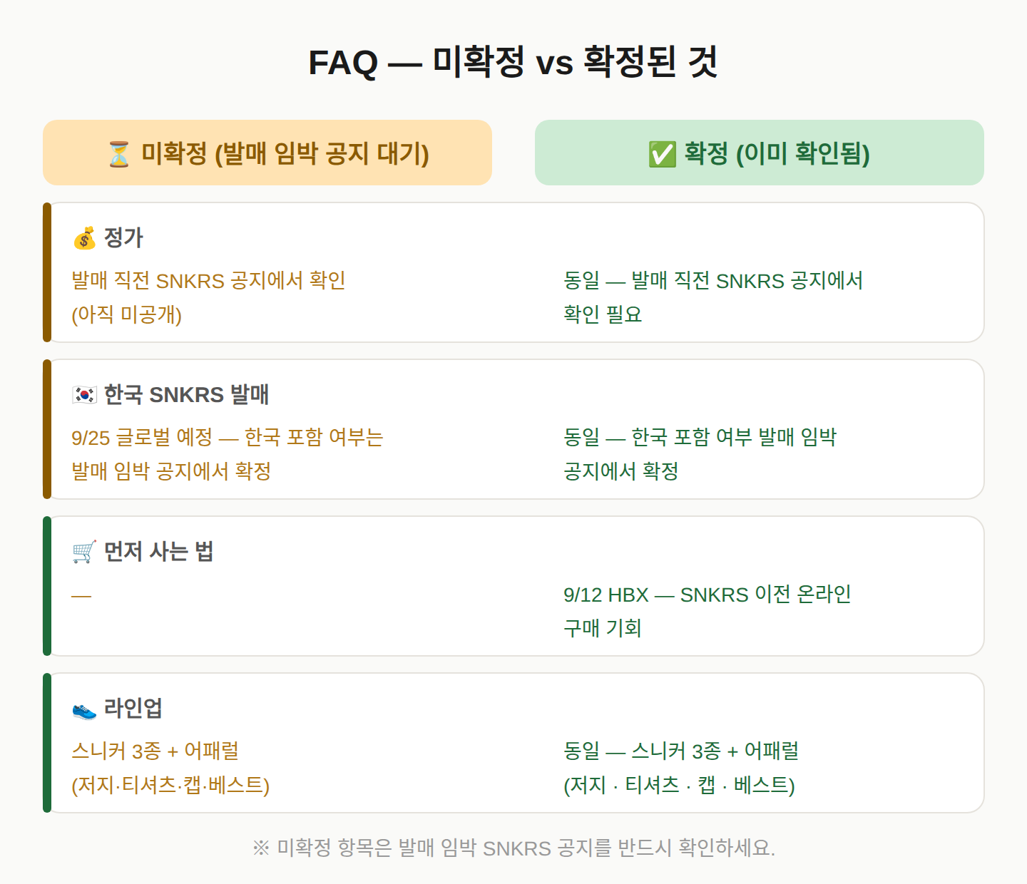 FAQ — 미확정 vs 확정된 것
