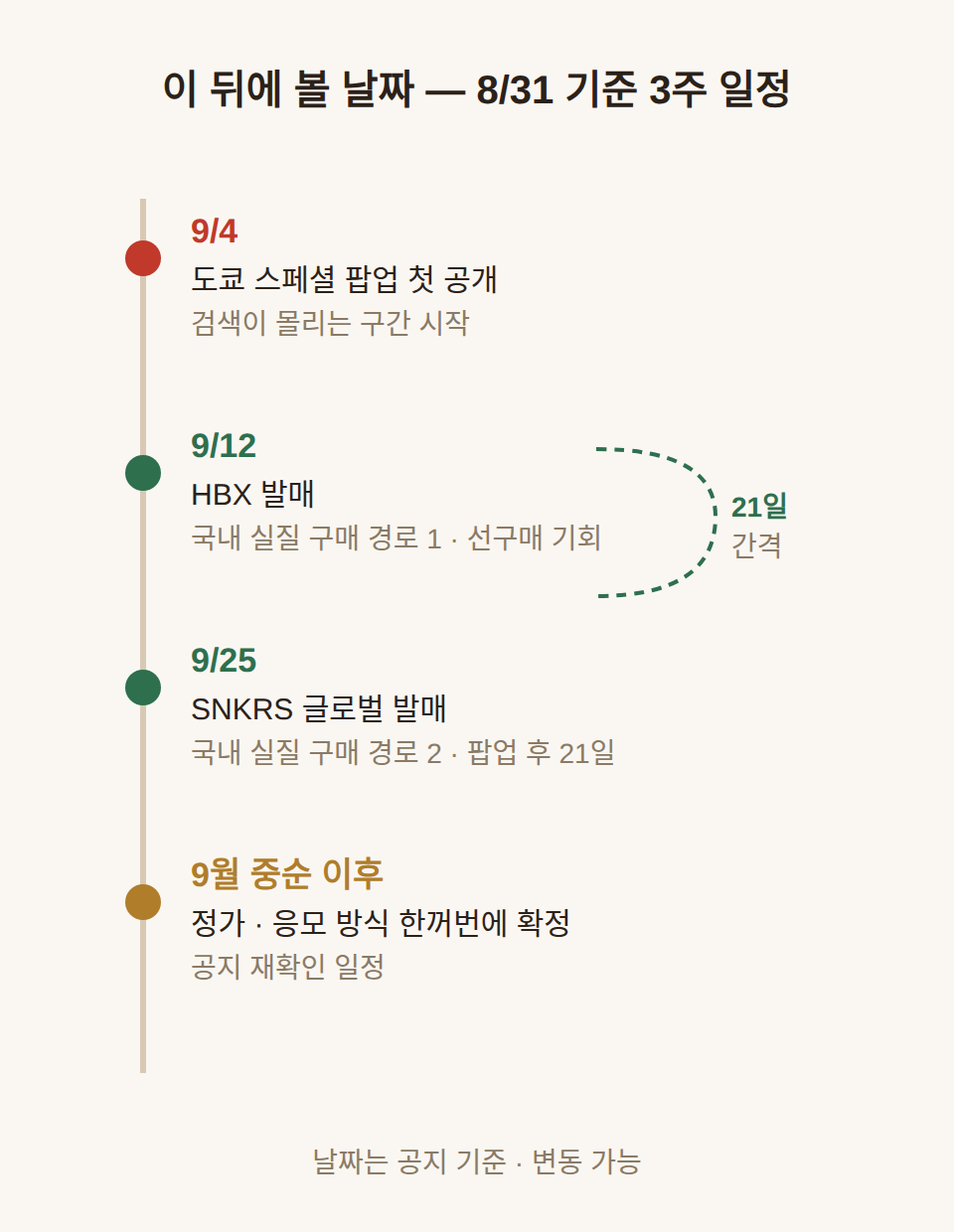 이 뒤에 볼 날짜 — 8/31 기준 3주 일정