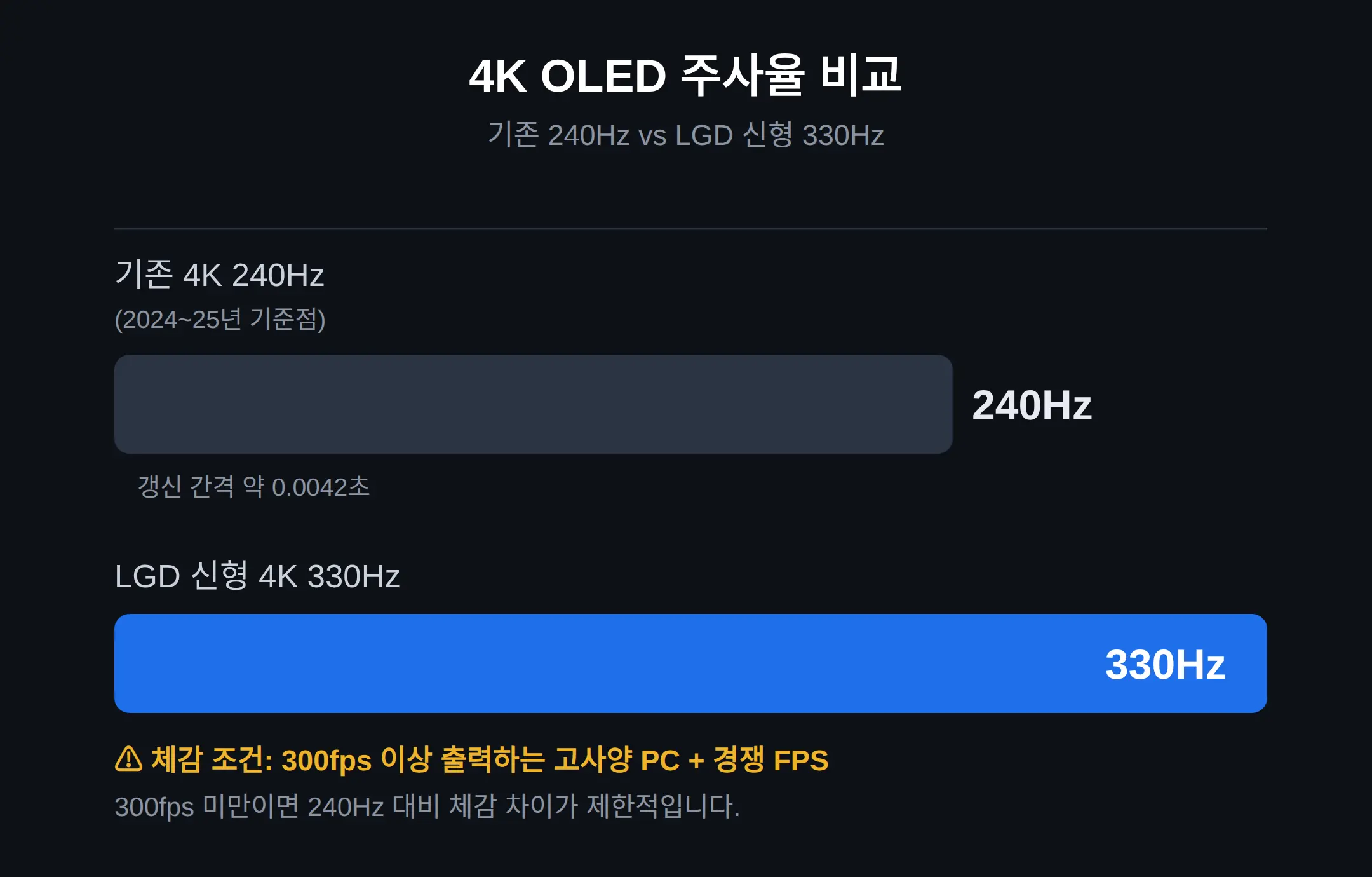 330Hz, 내 PC에서 체감되나