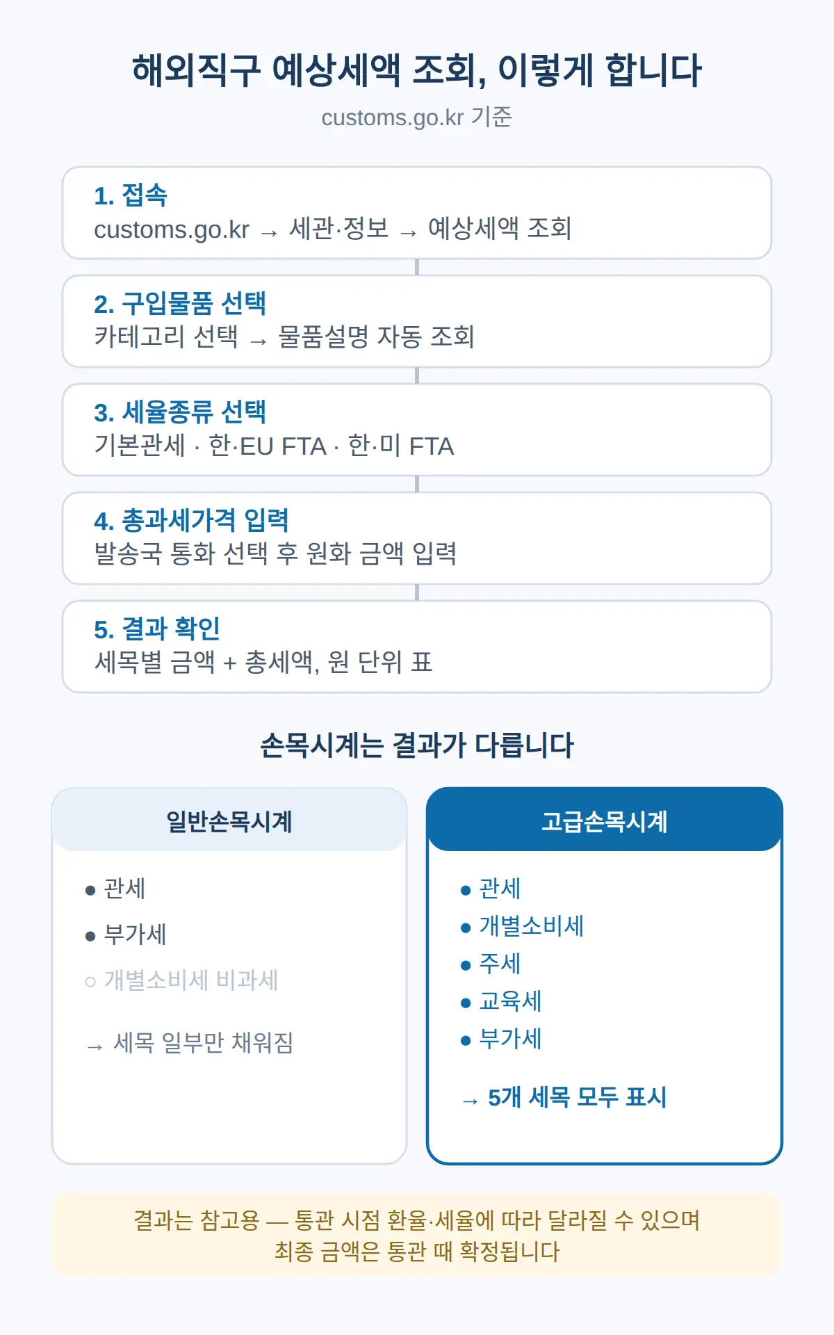 해외직구 관세 예상세액 조회서비스, 어디서 어떻게 계산하나