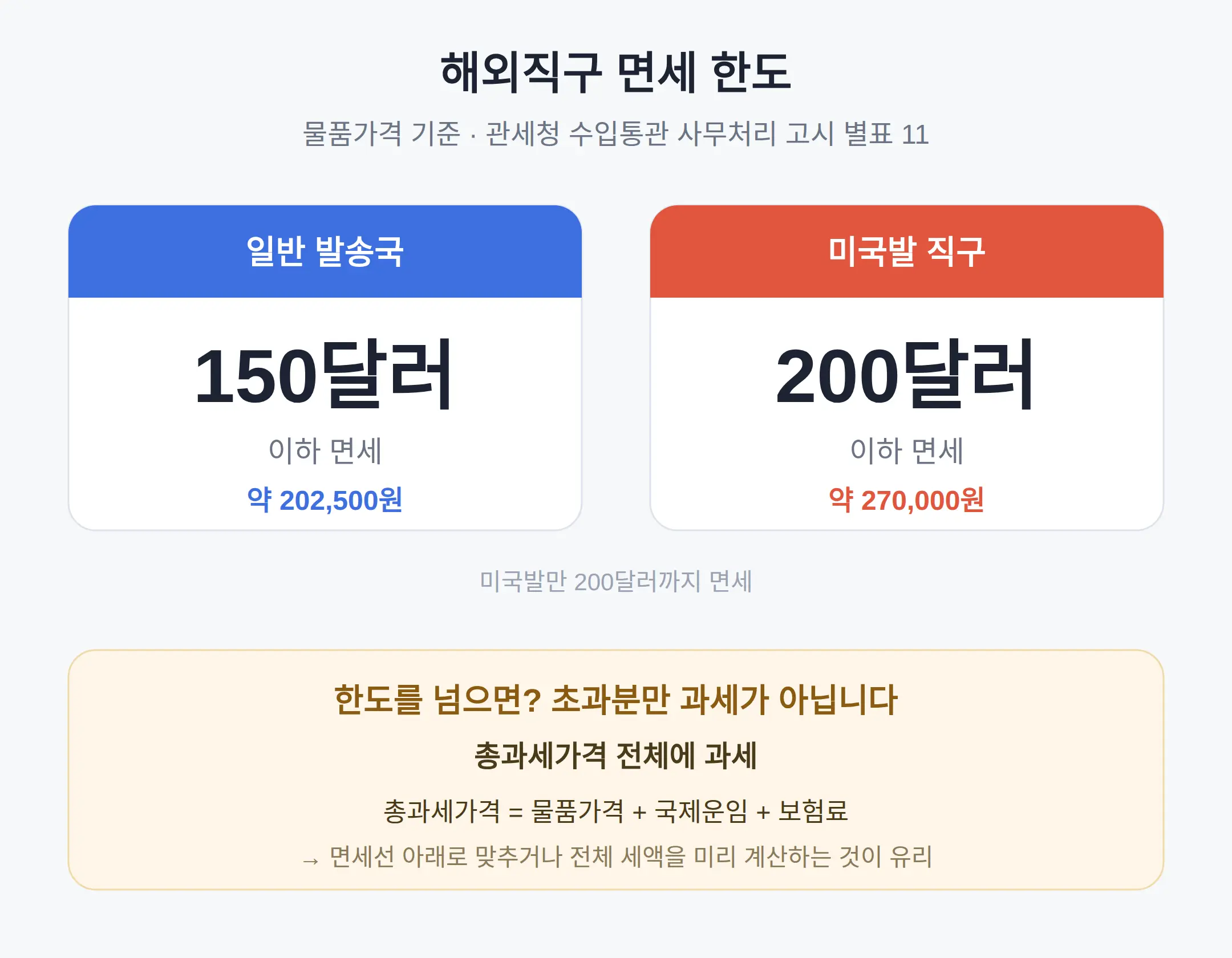면세 한도 150 달러·200 달러, 초과하면 초과분만 내나요