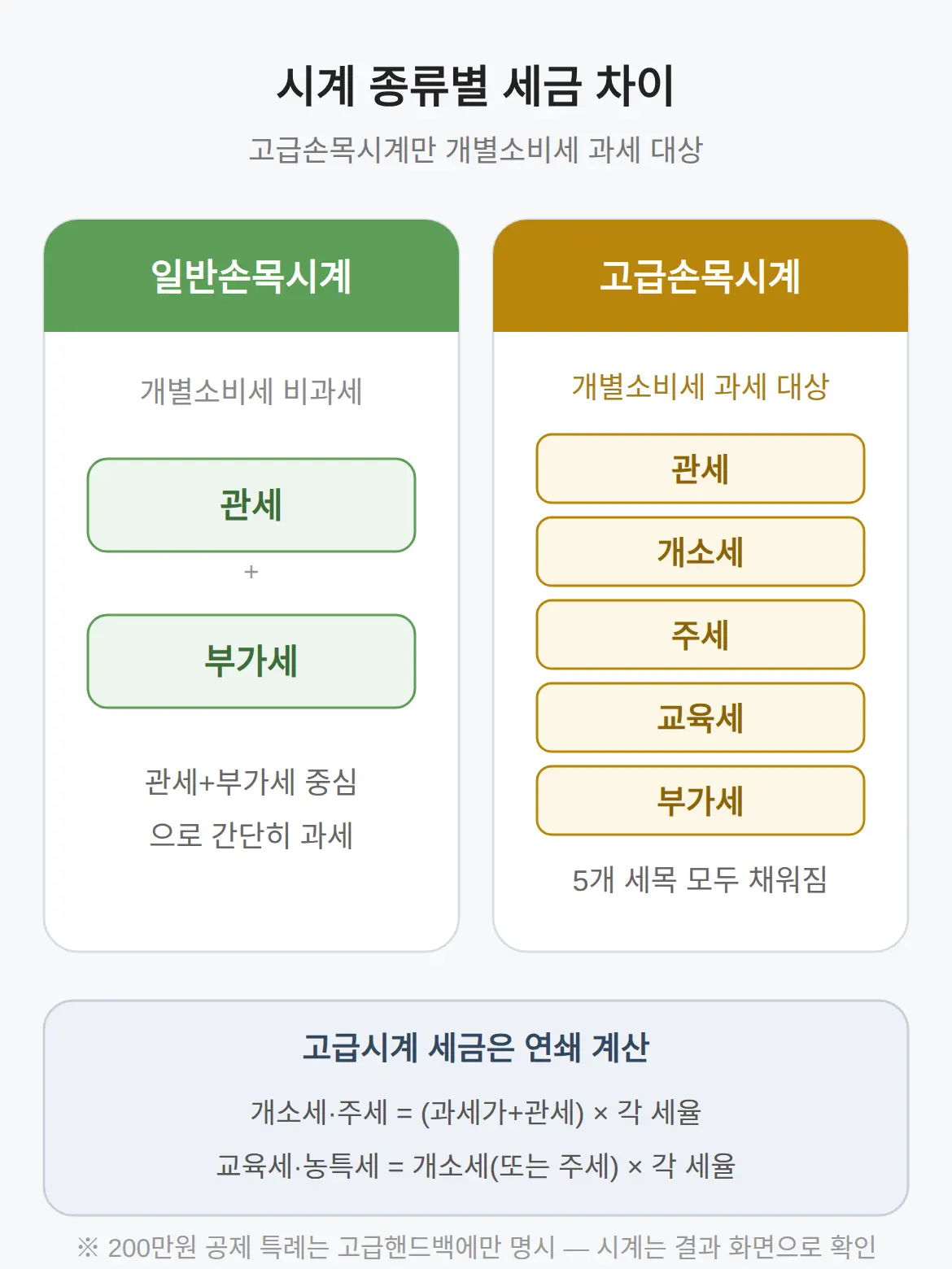 고급손목시계와 일반손목시계, 세금이 어떻게 다른가