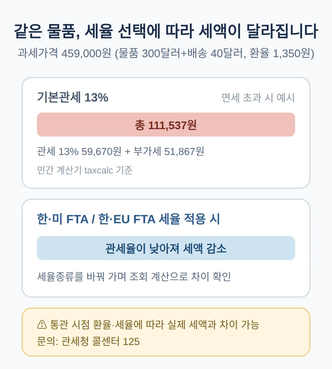 FTA 세율을 고르면 얼마나 달라지나 — 계산 예시