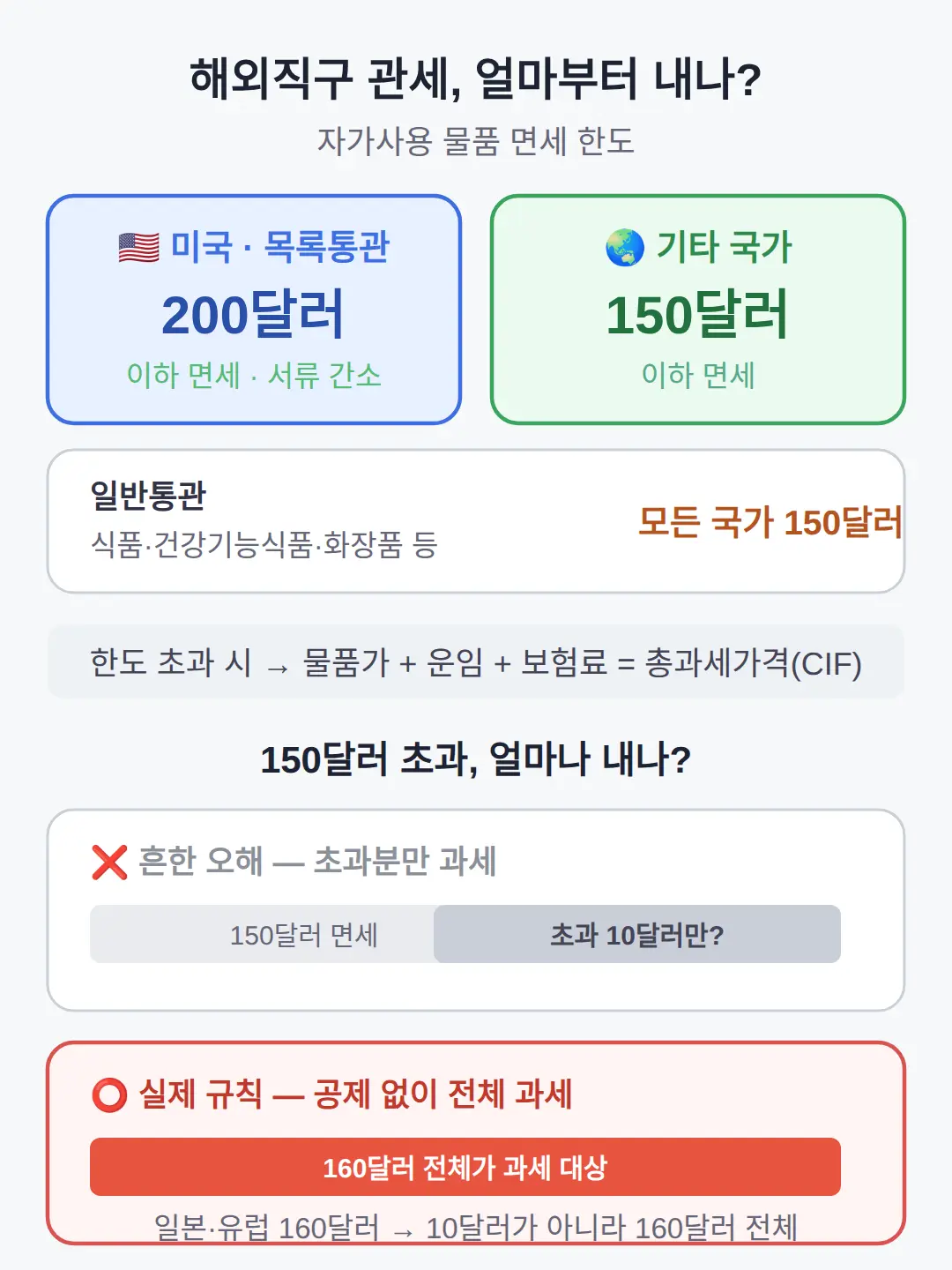 해외직구 관세, 얼마부터 내나