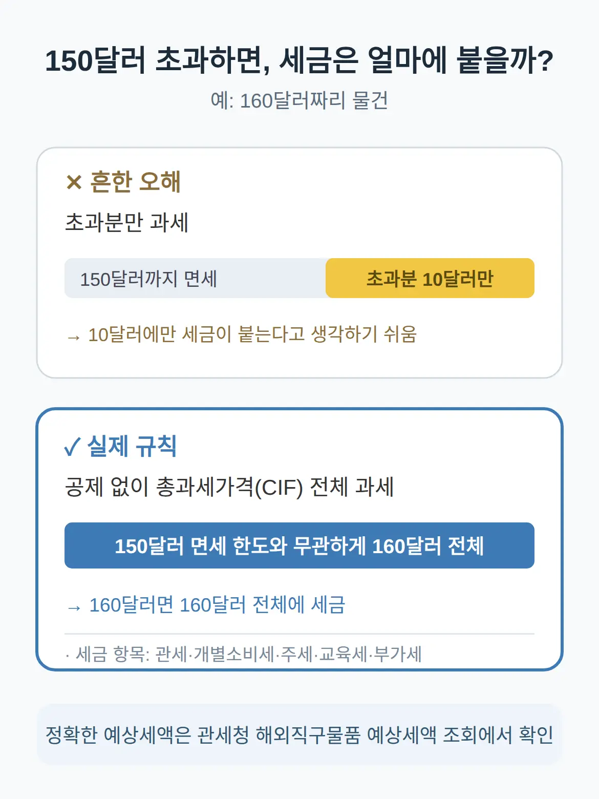 해외직구 관세 조회, 관세청에서 하는 법