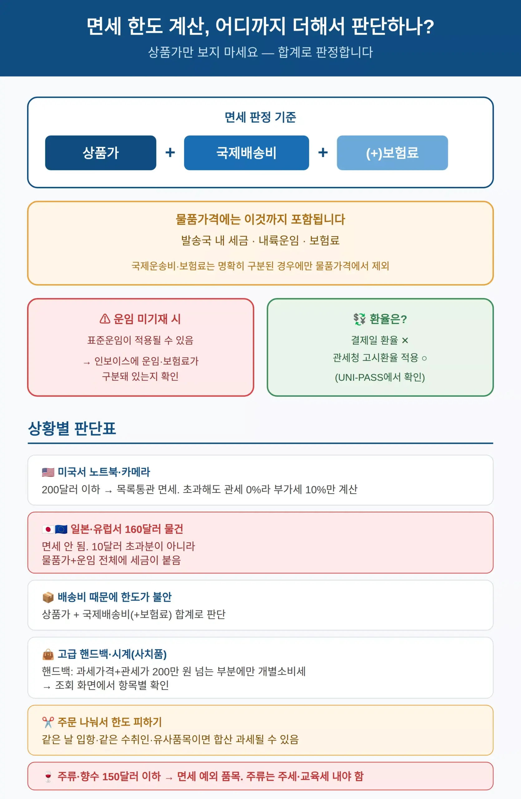 면세 한도 계산, 어디까지 더해서 판단하나