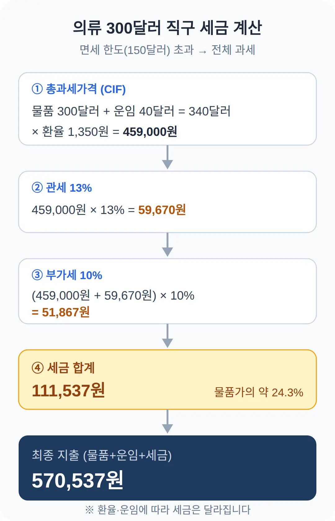 의류 300달러 직구하면 세금이 얼마나 붙나