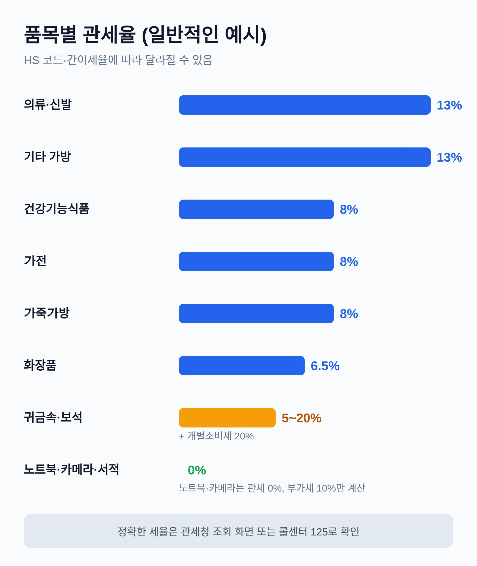 품목별 관세율, 시계·가방·가전은 얼마인가