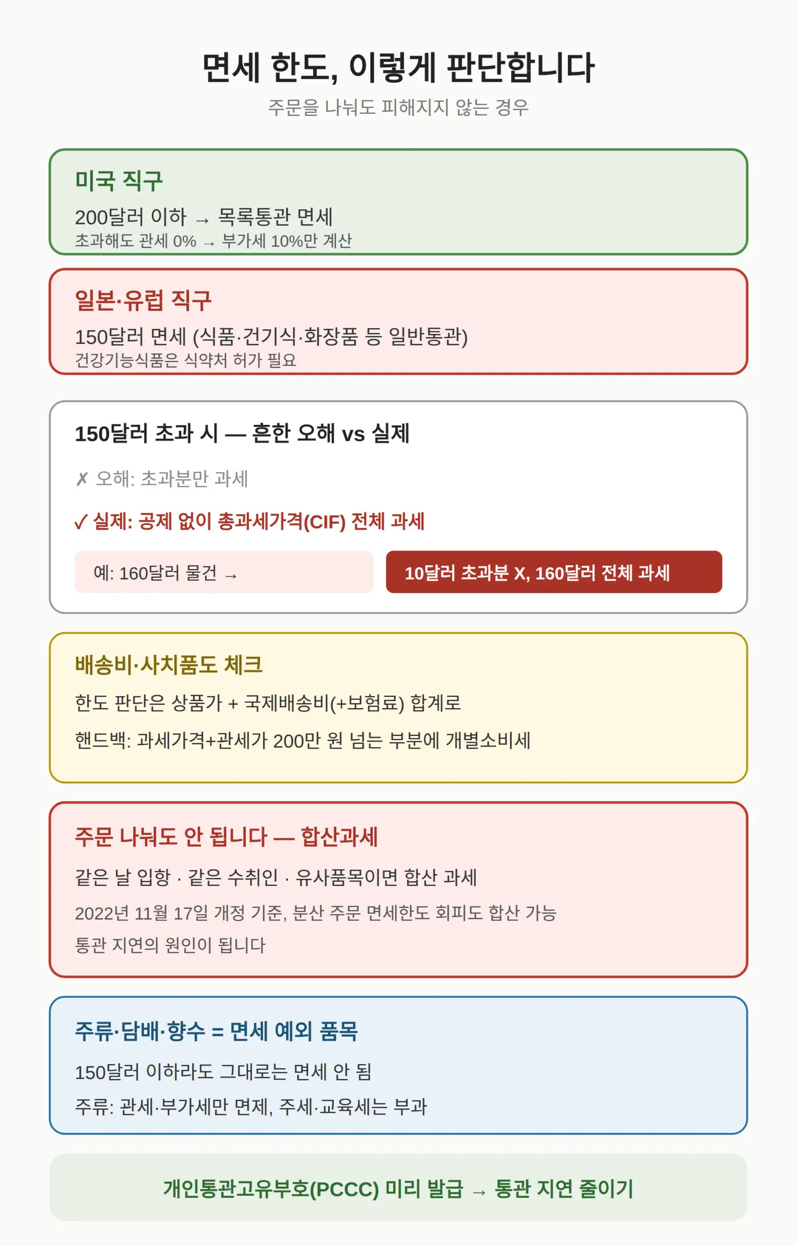 면세 한도, 주문 나눠도 피해지지 않는 경우