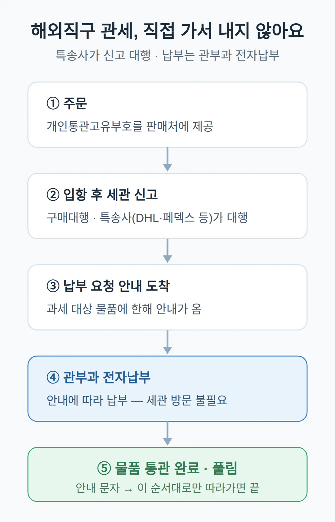 해외직구 관세 납부 방법 — 통관 문자가 오면 이 순서