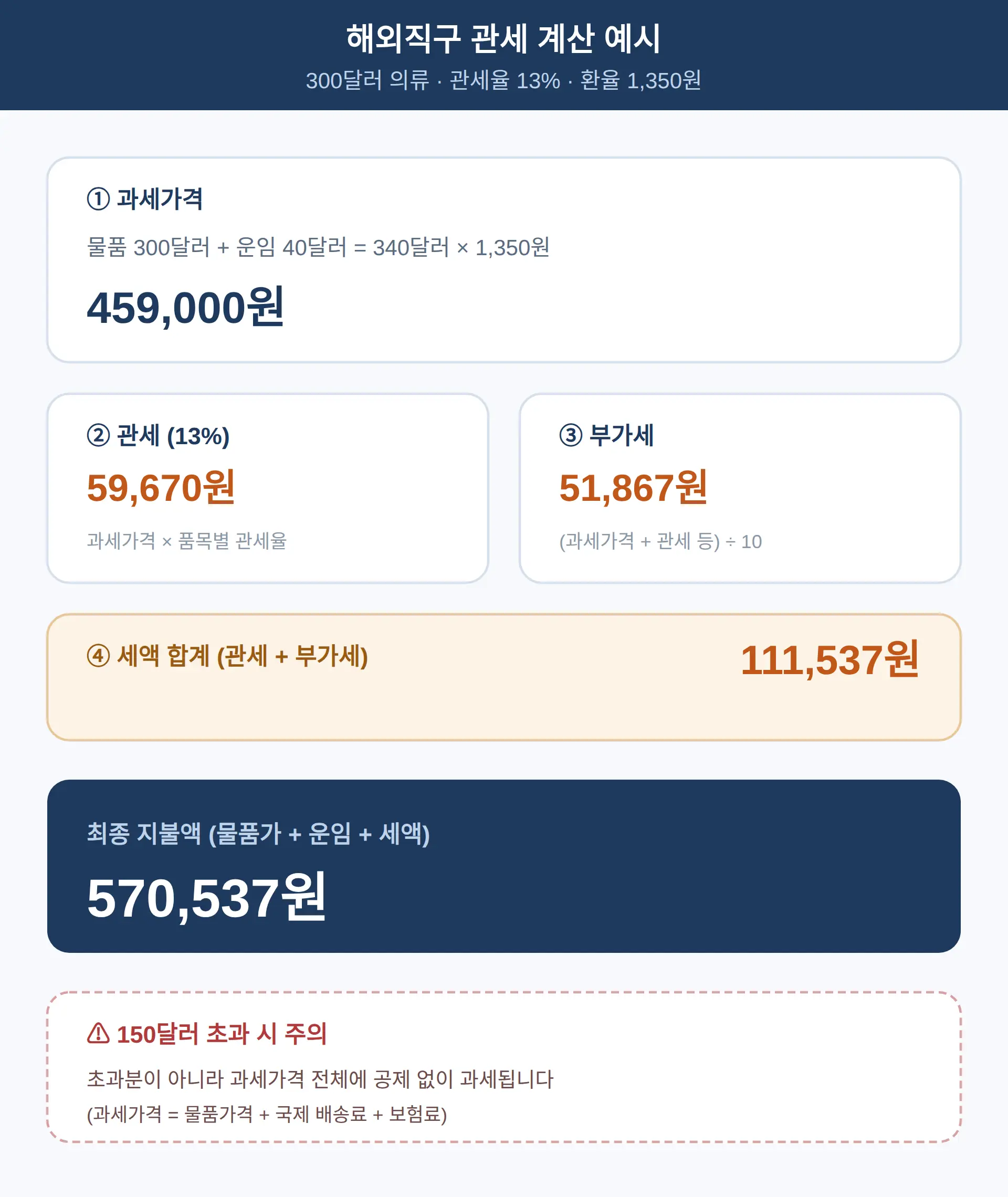 해외직구 관세, 얼마나 나오나 — 계산법과 예시
