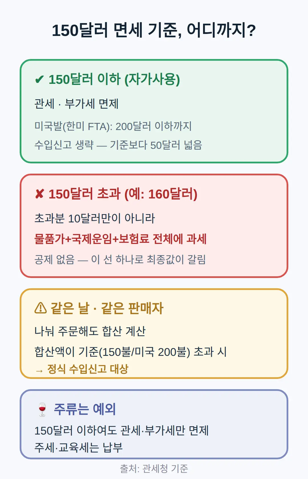 150달러 면세 기준, 어디까지 면제되나