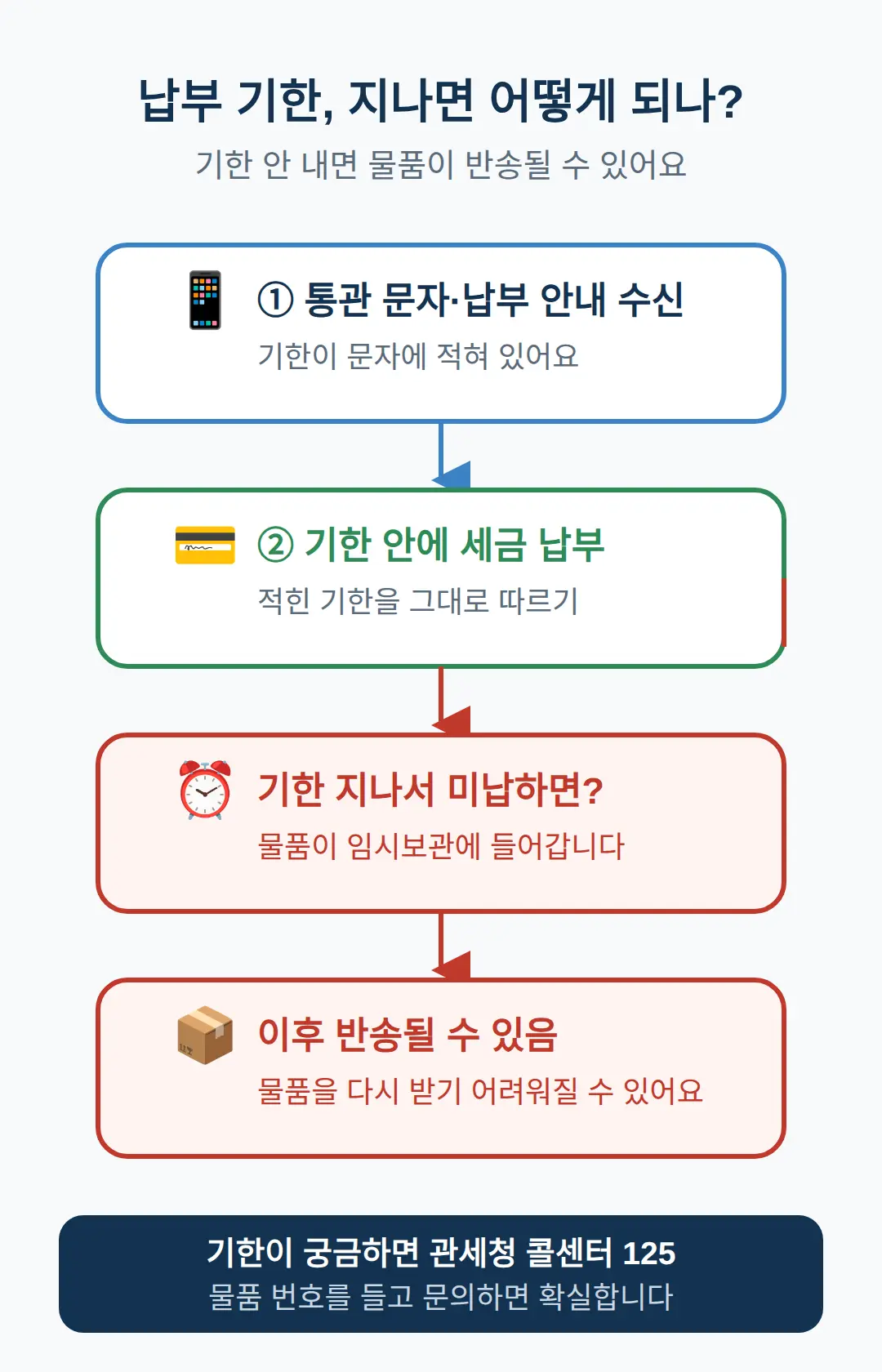 관부과 세금 납부 기한, 지나가면 어떻게 되나
