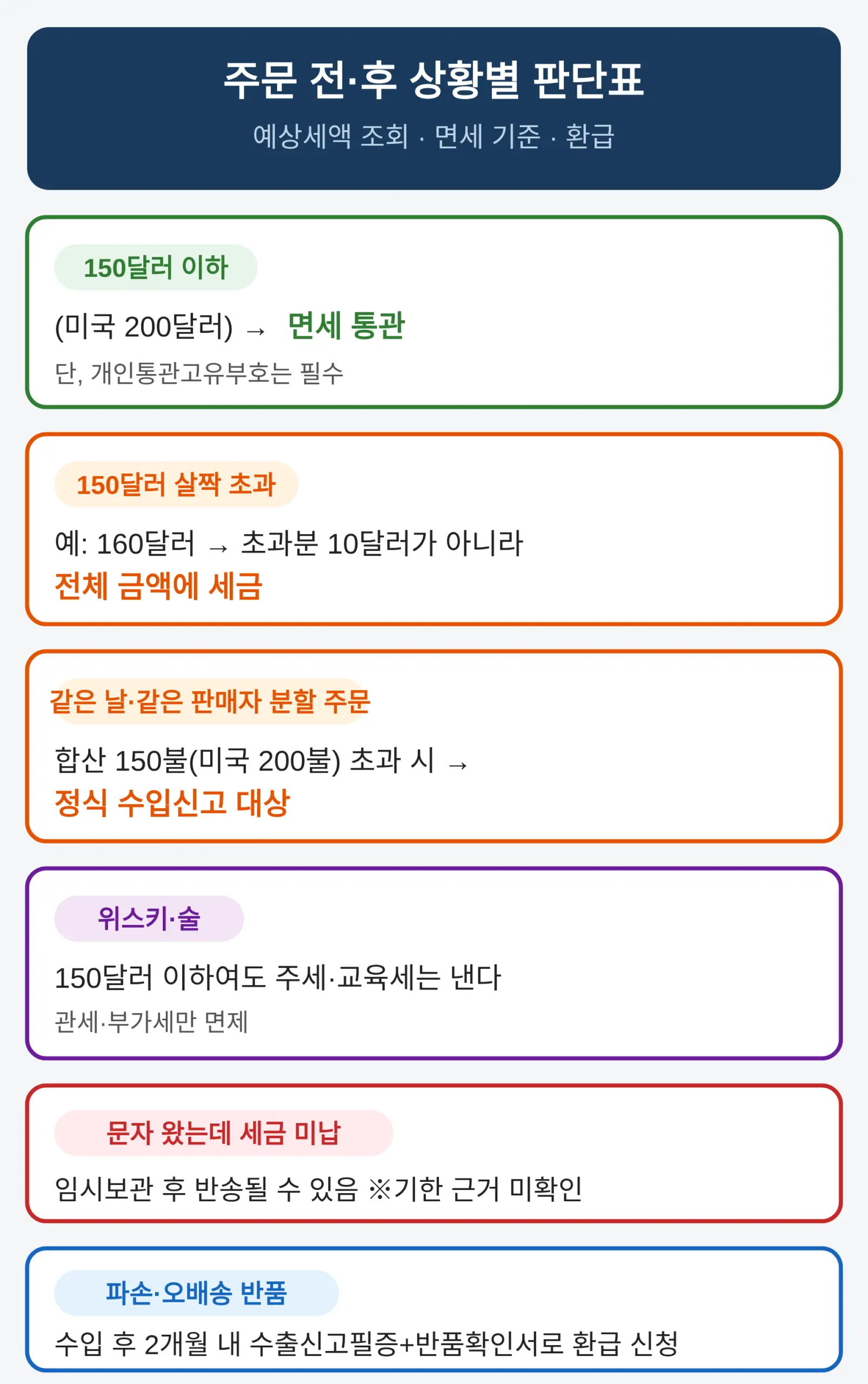 미리 알아보는 법 — 예상세액 조회와 환급
