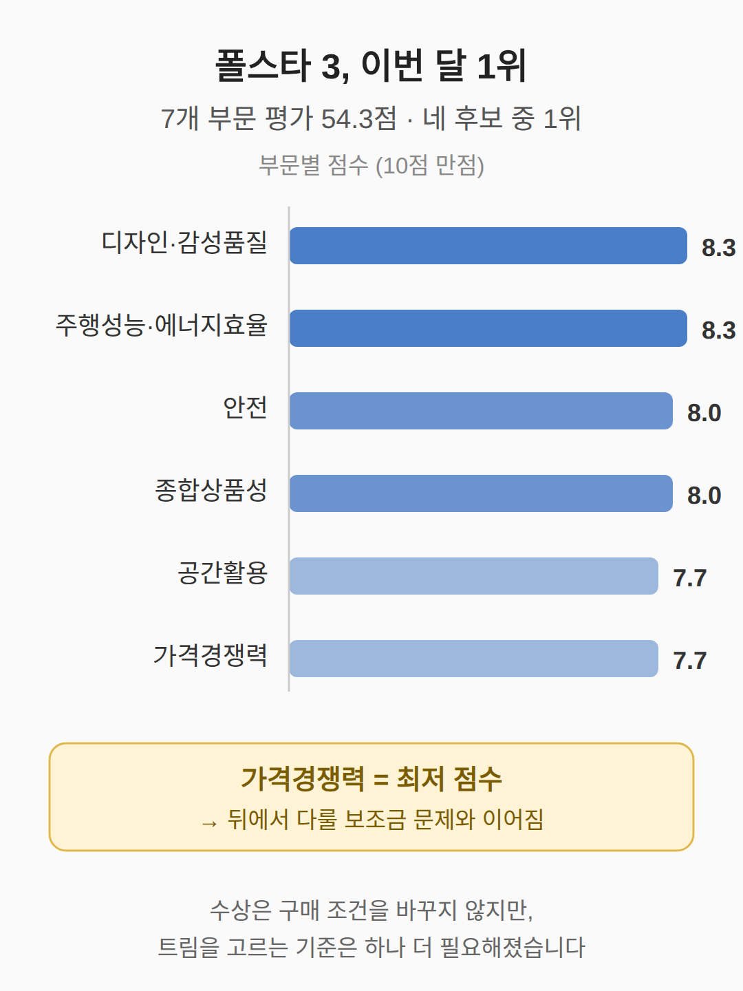 폴스타 3 보조금, 리어 모터만 50% 듣는 이유