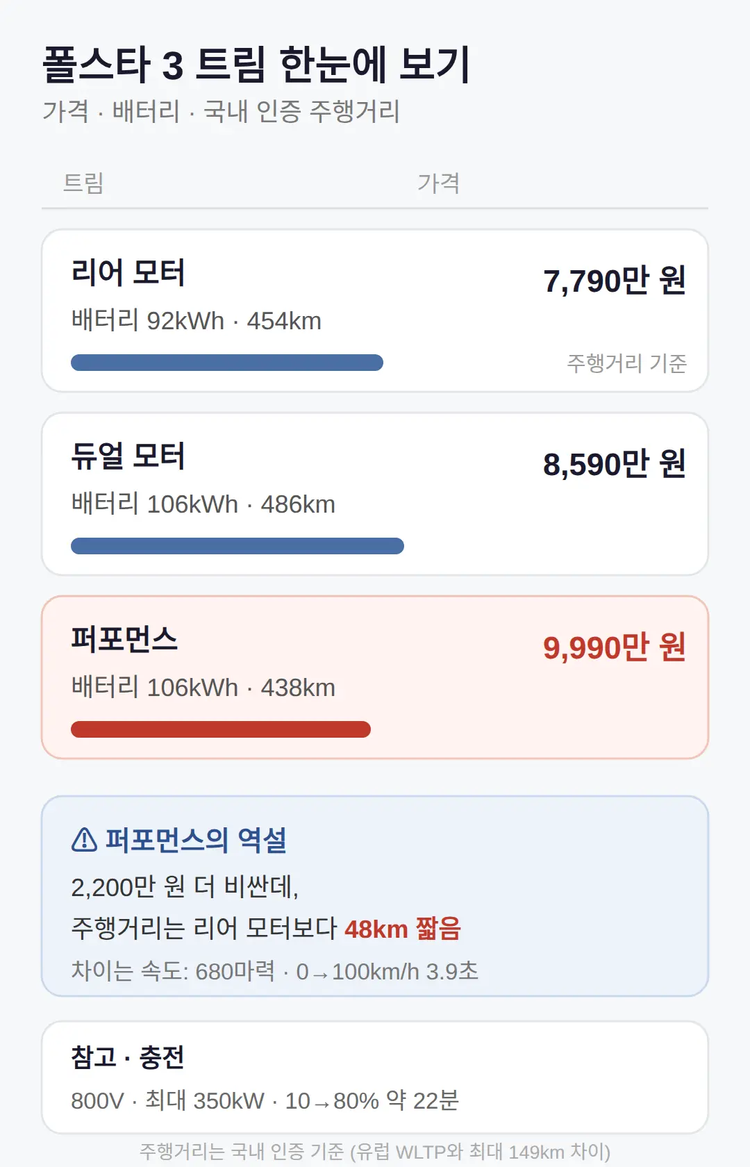 폴스타 3 트림별 가격