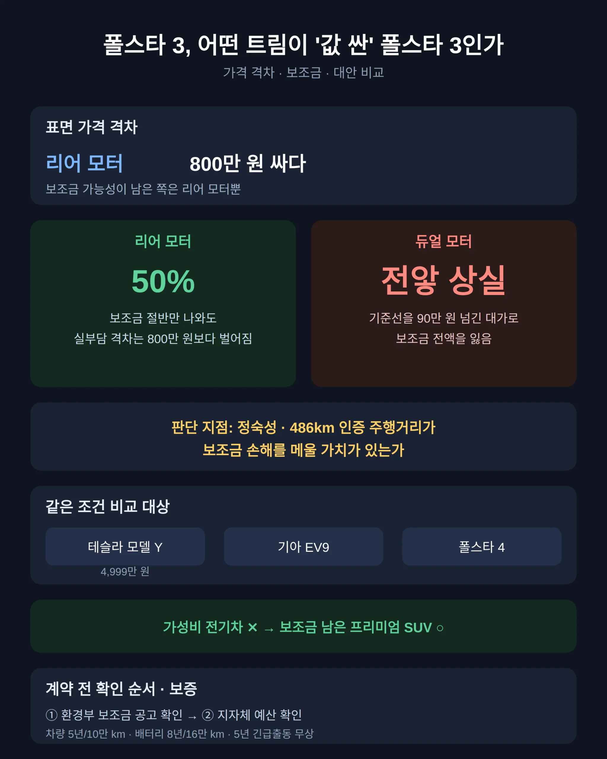 그래서 어떤 트림이 '값 싼' 폴스타 3인가
