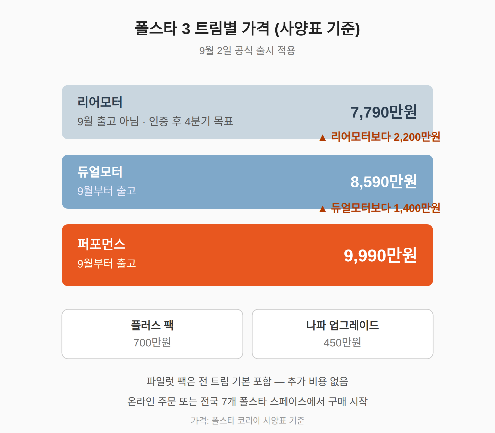 폴스타 3 트림별 가격 — 퍼포먼스는 1억 원 직전