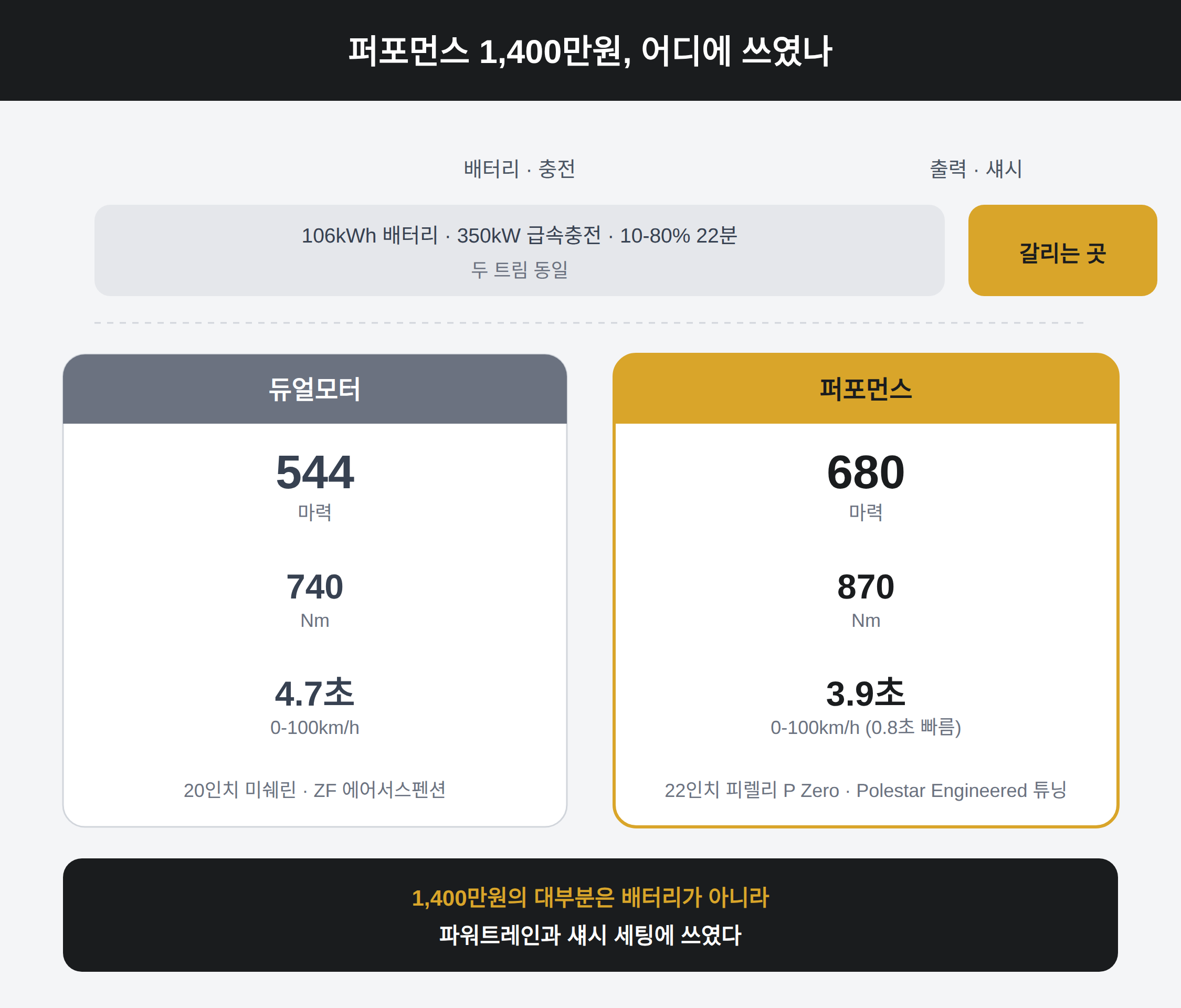 퍼포먼스 1,400만원 차이, 어디에 쓰였나