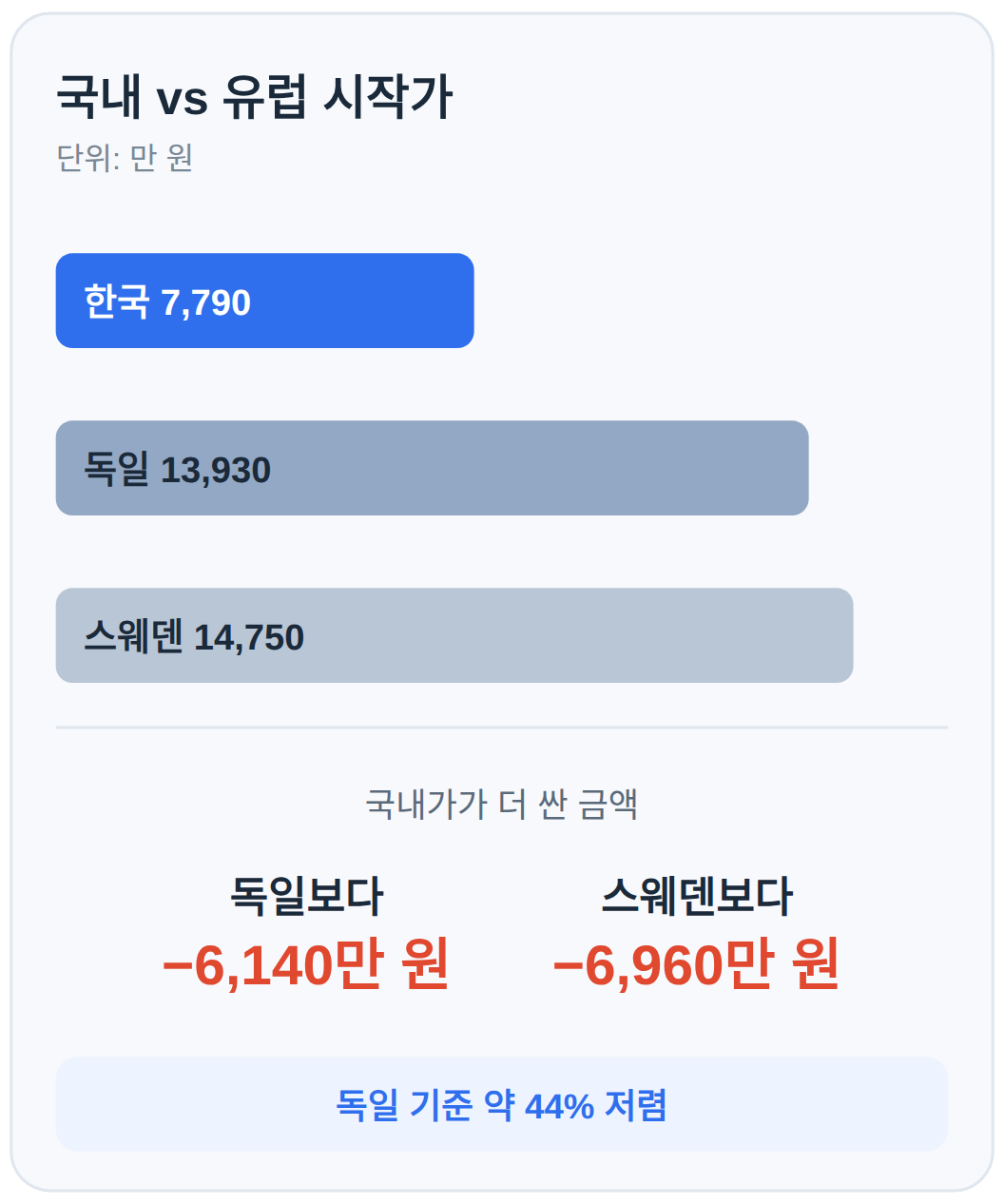 폴스타 3 가격, 유럽보다 6천만 원 넘게 낮습니다