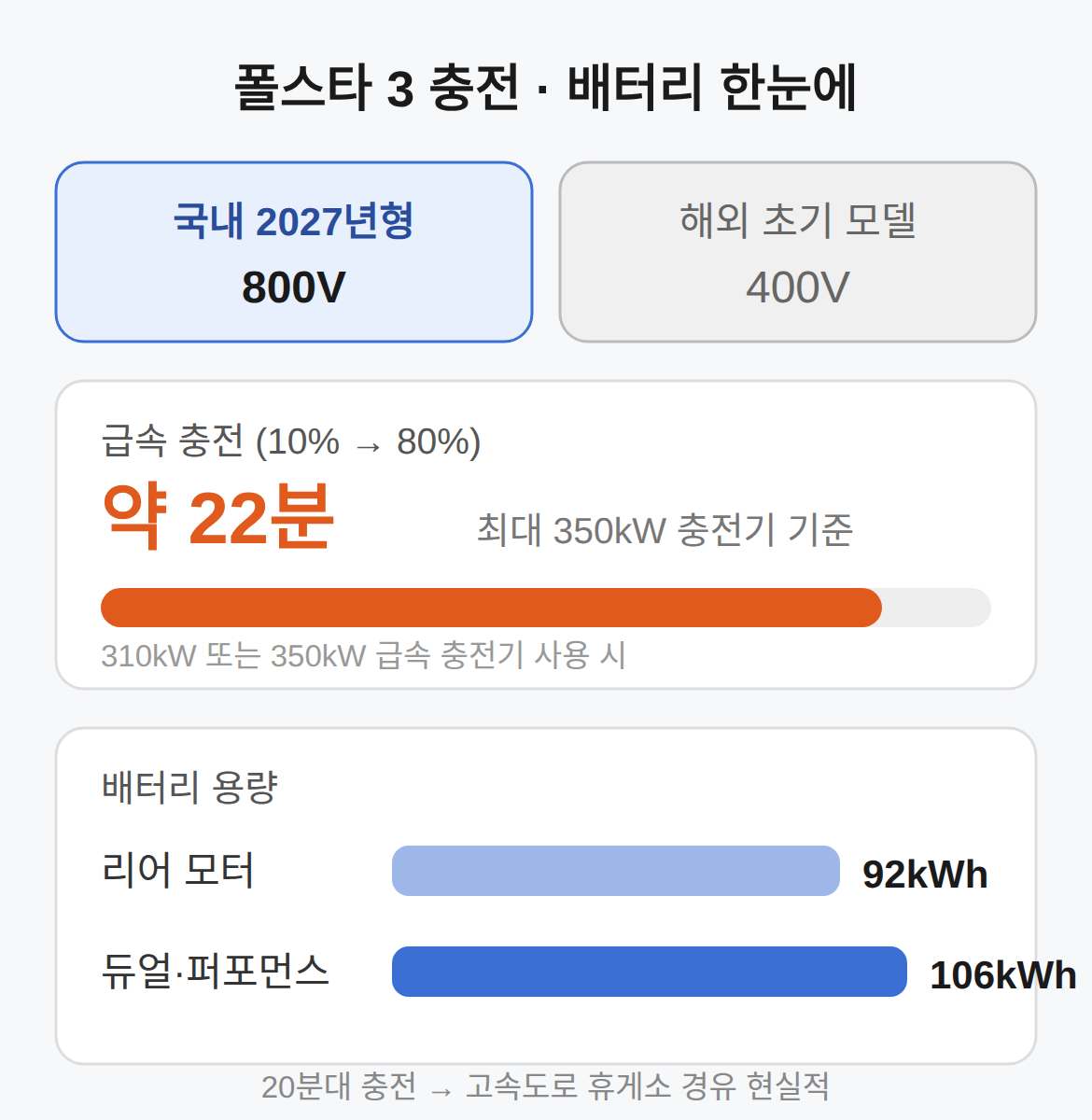 충전과 배터리, 800V 무엇이 달라지나