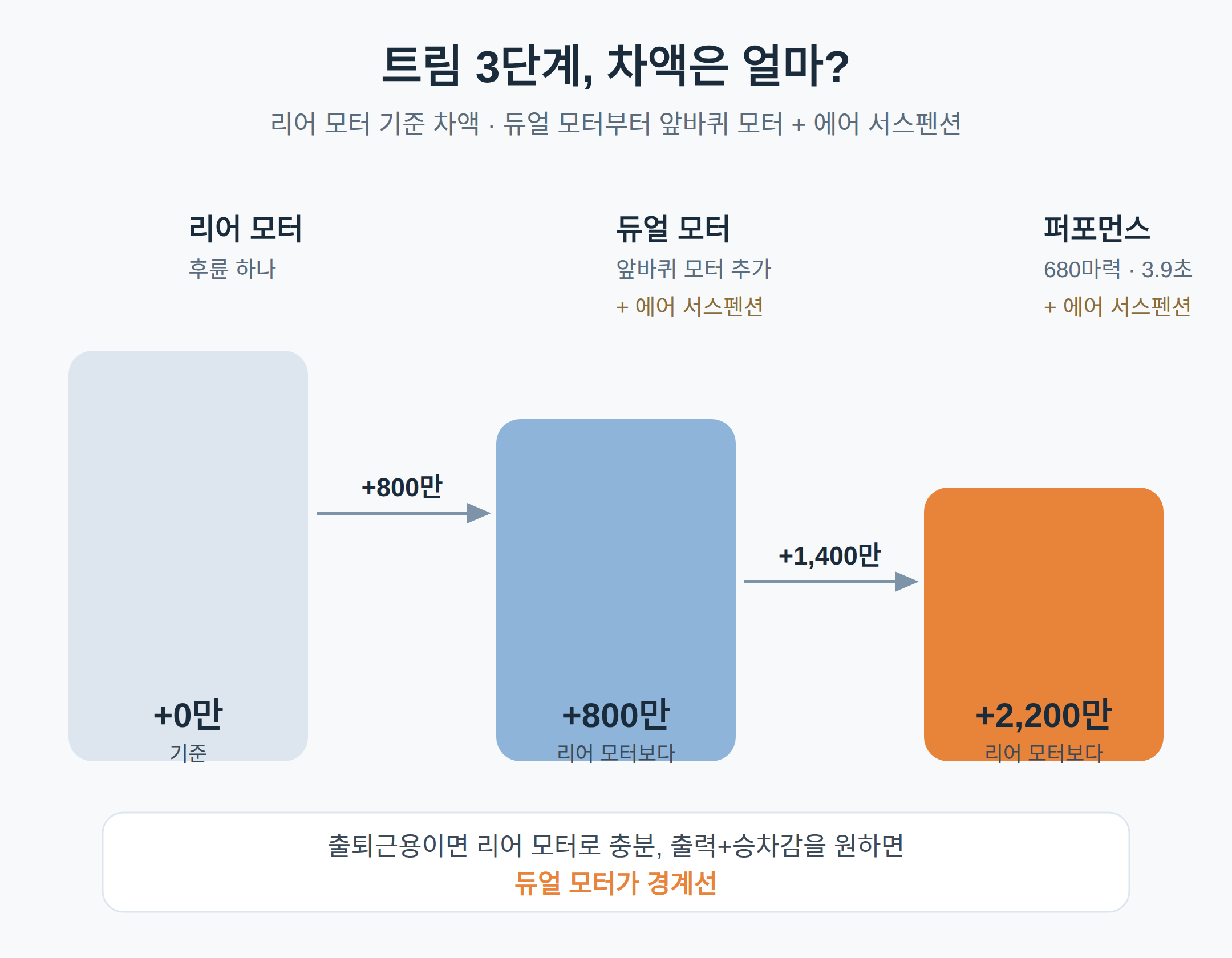 성능, 리어 모터와 퍼포먼스 2,200만 원 차이