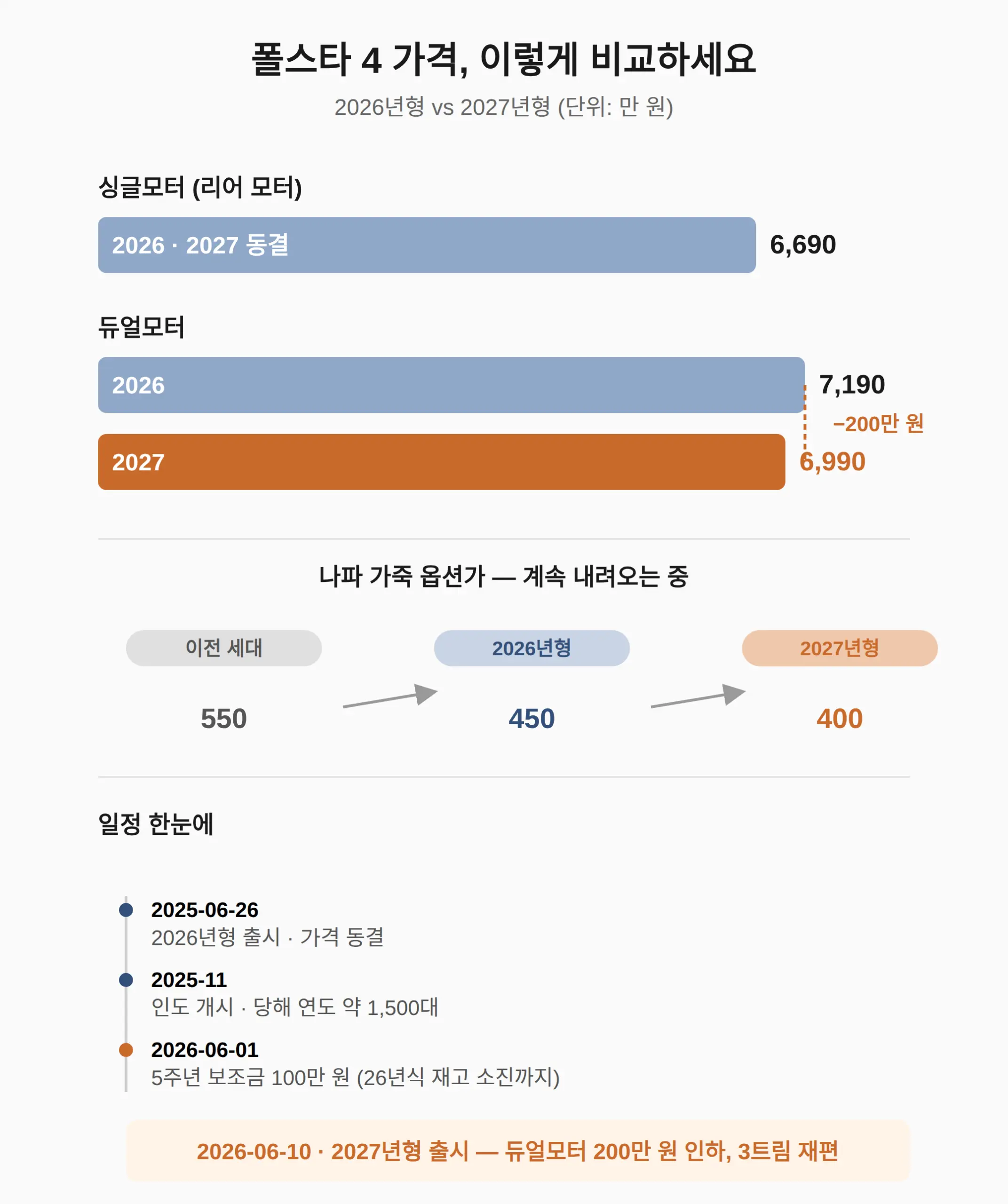 폴스타4 2026년형 가격 — 6,690만 원 동결, 2027년형이 나온 지금 사도 되나