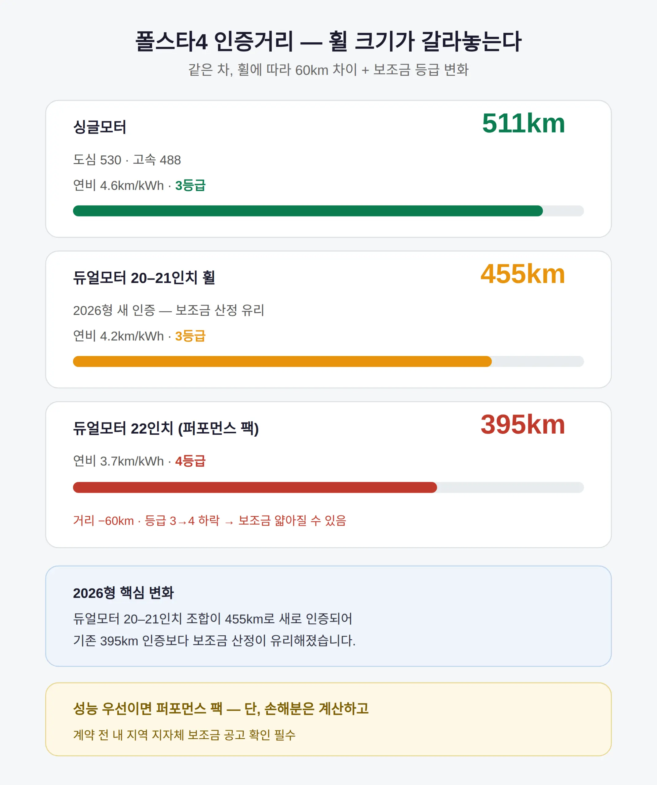 폴스타4 인증거리 455km vs 395km — 휠 크기가 보조금을 가르는 이유