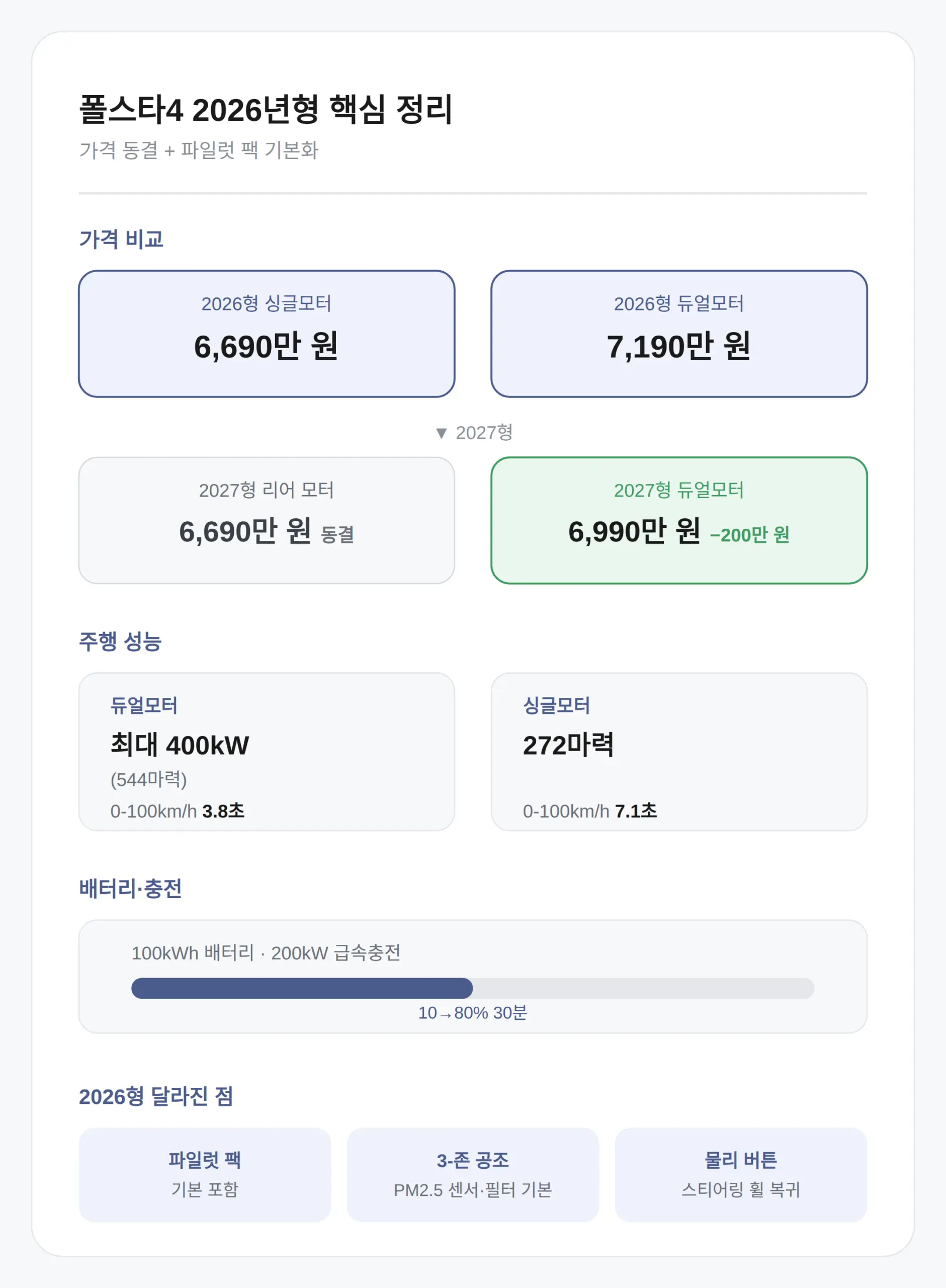 폴스타4 2026년형 달라진 점 — 파일럿 팩 기본화와 물리 버튼
