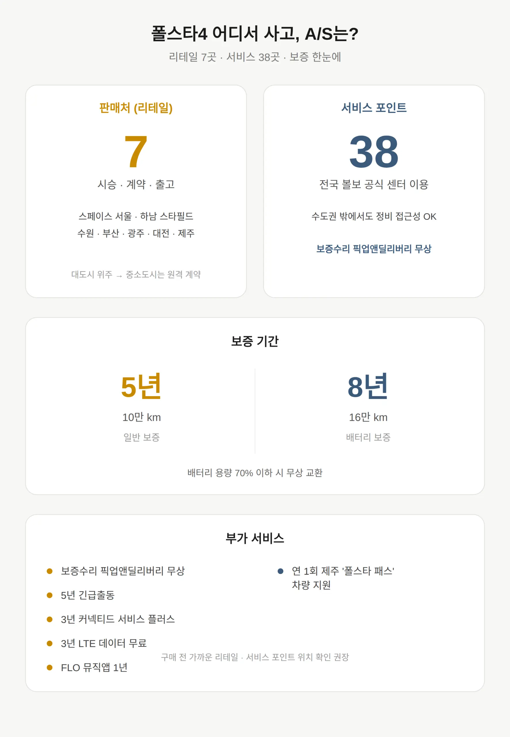 폴스타4 어디서 사고 A/S는 — 리테일 7곳, 서비스 38곳, 보증 정리