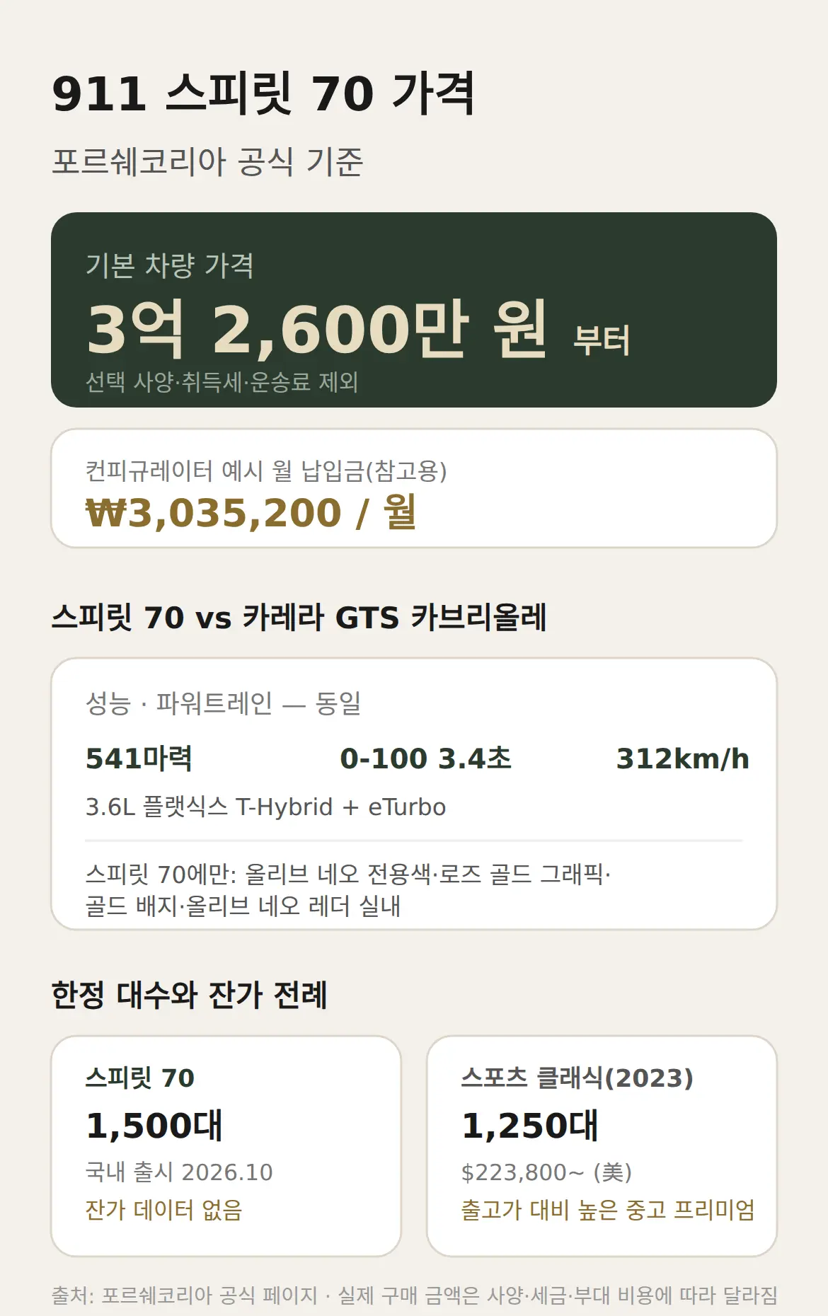 포르쉐 911 스피릿 70 가격, 3억 2,600만 원 '부터'라는 뜻