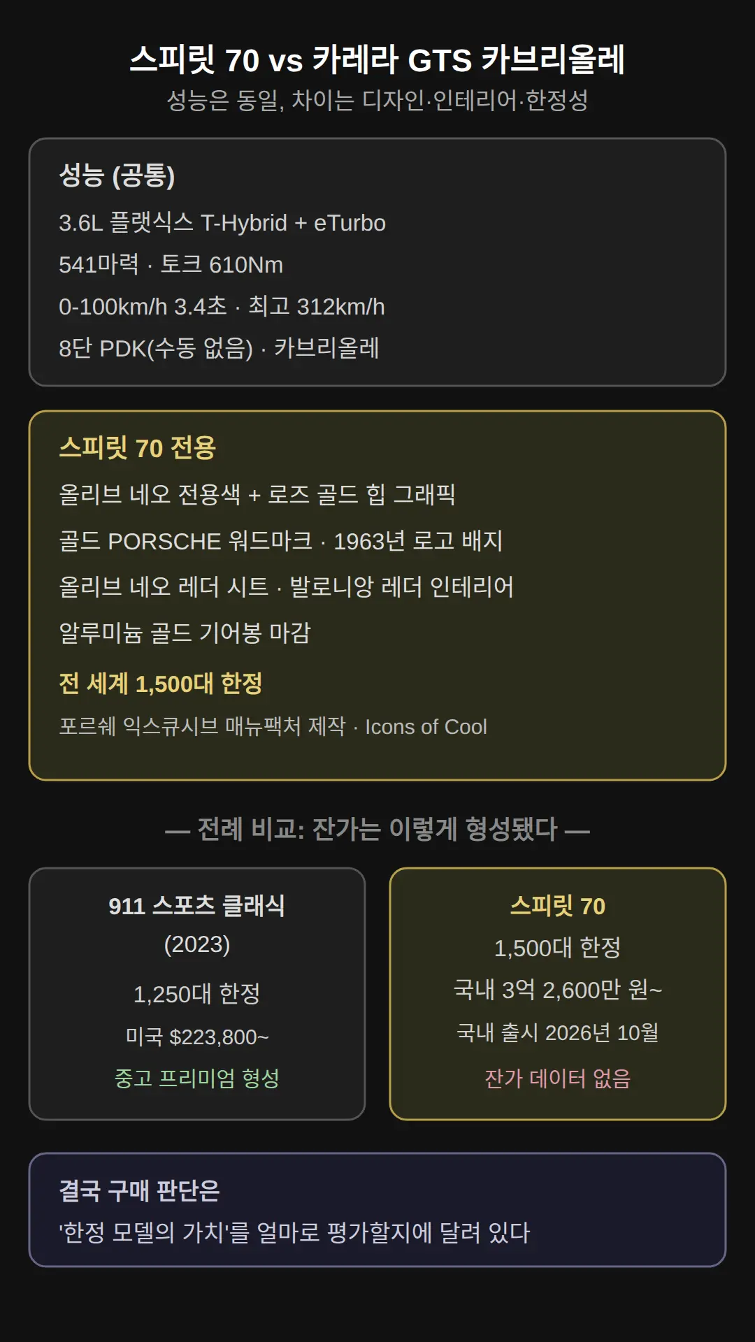 911 스피릿 70과 카레라 GTS 카브리올레의 차이