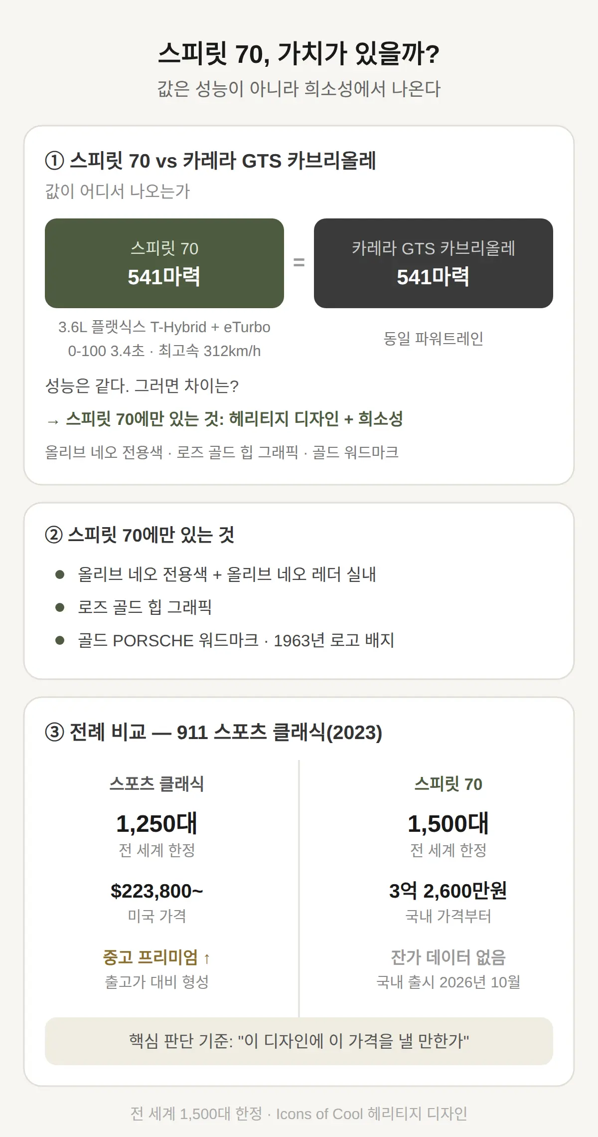 911 스피릿 70, 가치가 있을까 — 전작 911 스포츠 클래식과의 비교