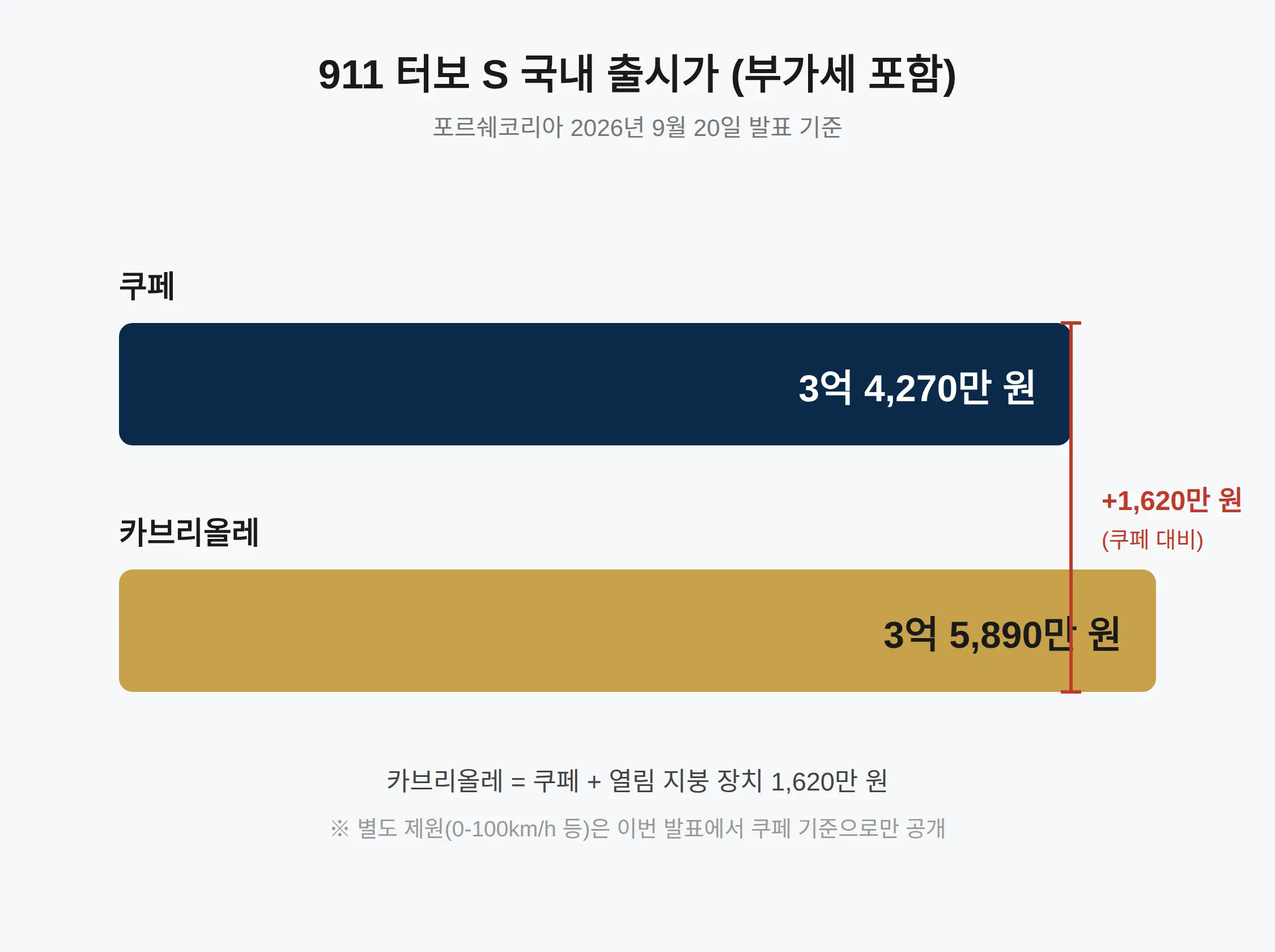 포르쉐 911 터보 S 국내 가격, 쿠페와 카브리올레는 얼마 차이가 나나