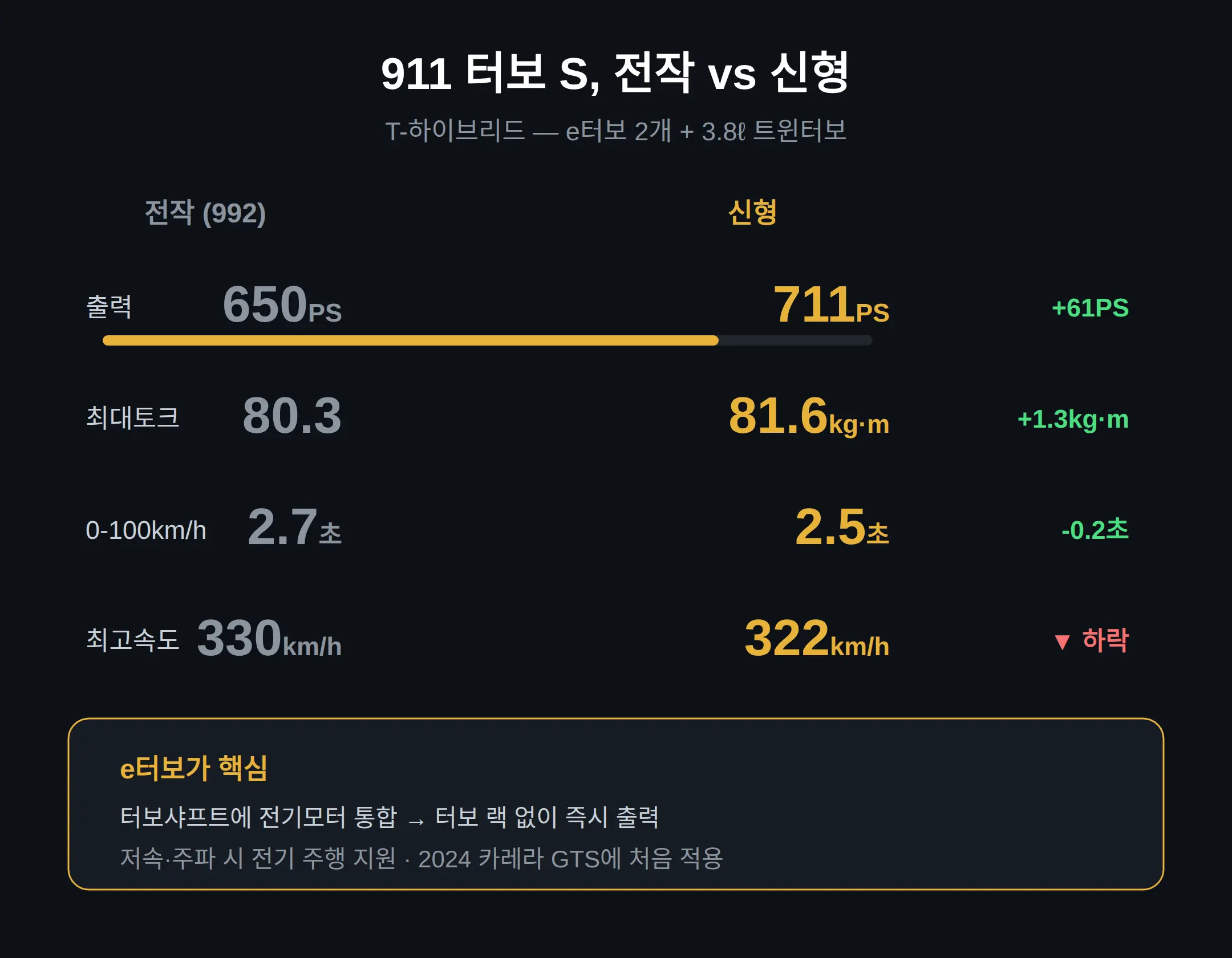 하이브리드 911, 이전 모델과 뭐가 달라졌나