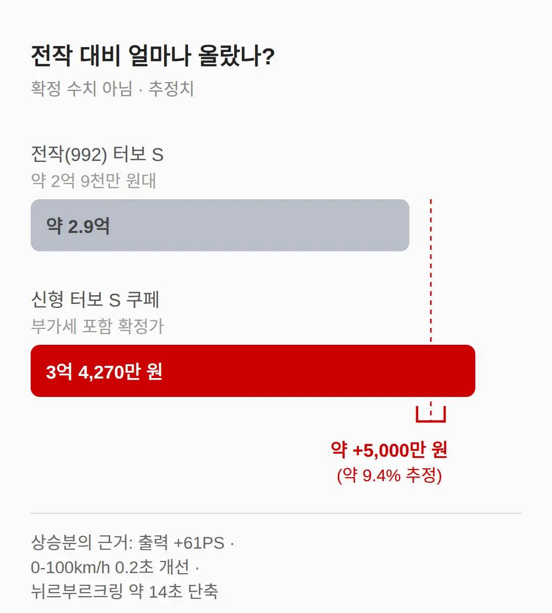 3억 4,270만 원, 전작보다 얼마나 올랐나