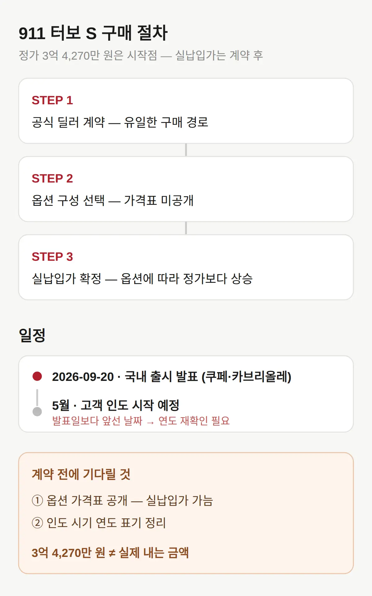 911 터보 S 구매 방법과 인도 시기