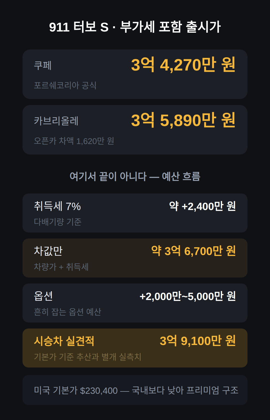 포르쉐 911 터보 S 가격, 쿠페 3억 4,270만 원부터