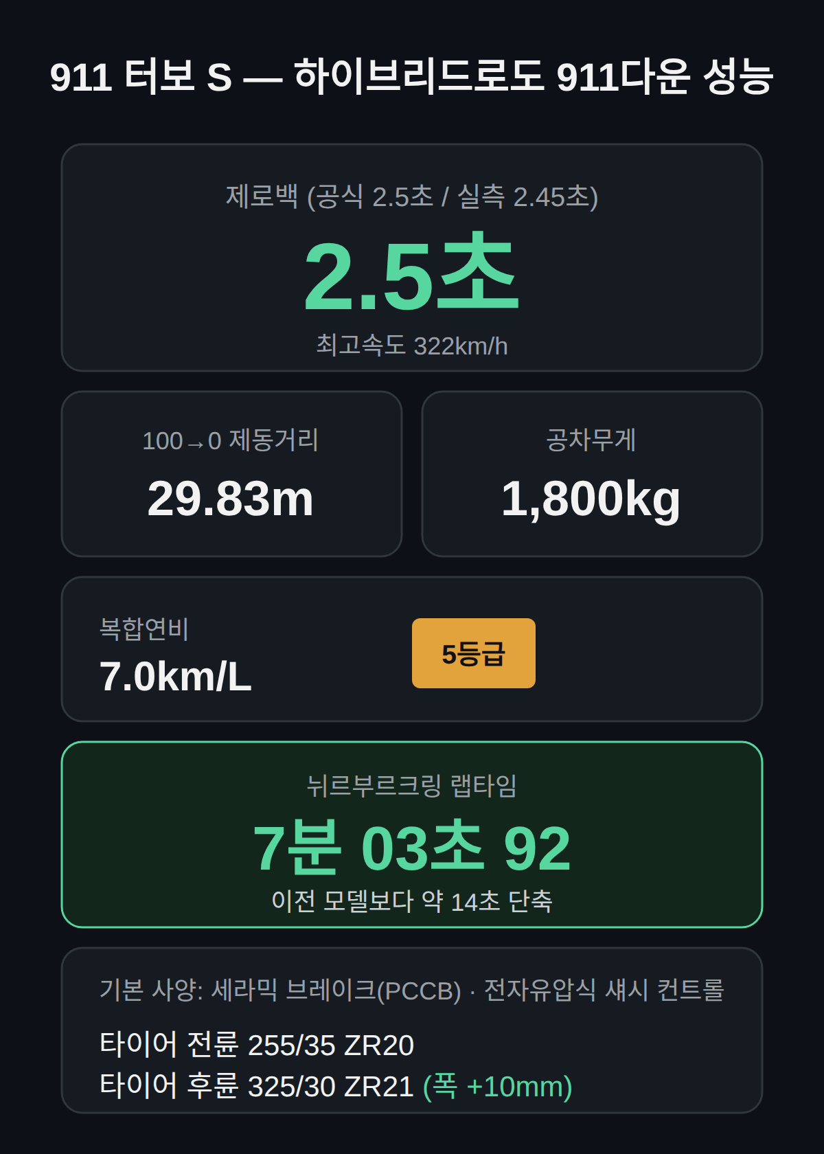 하이브리드를 얹고도 911다운 성능