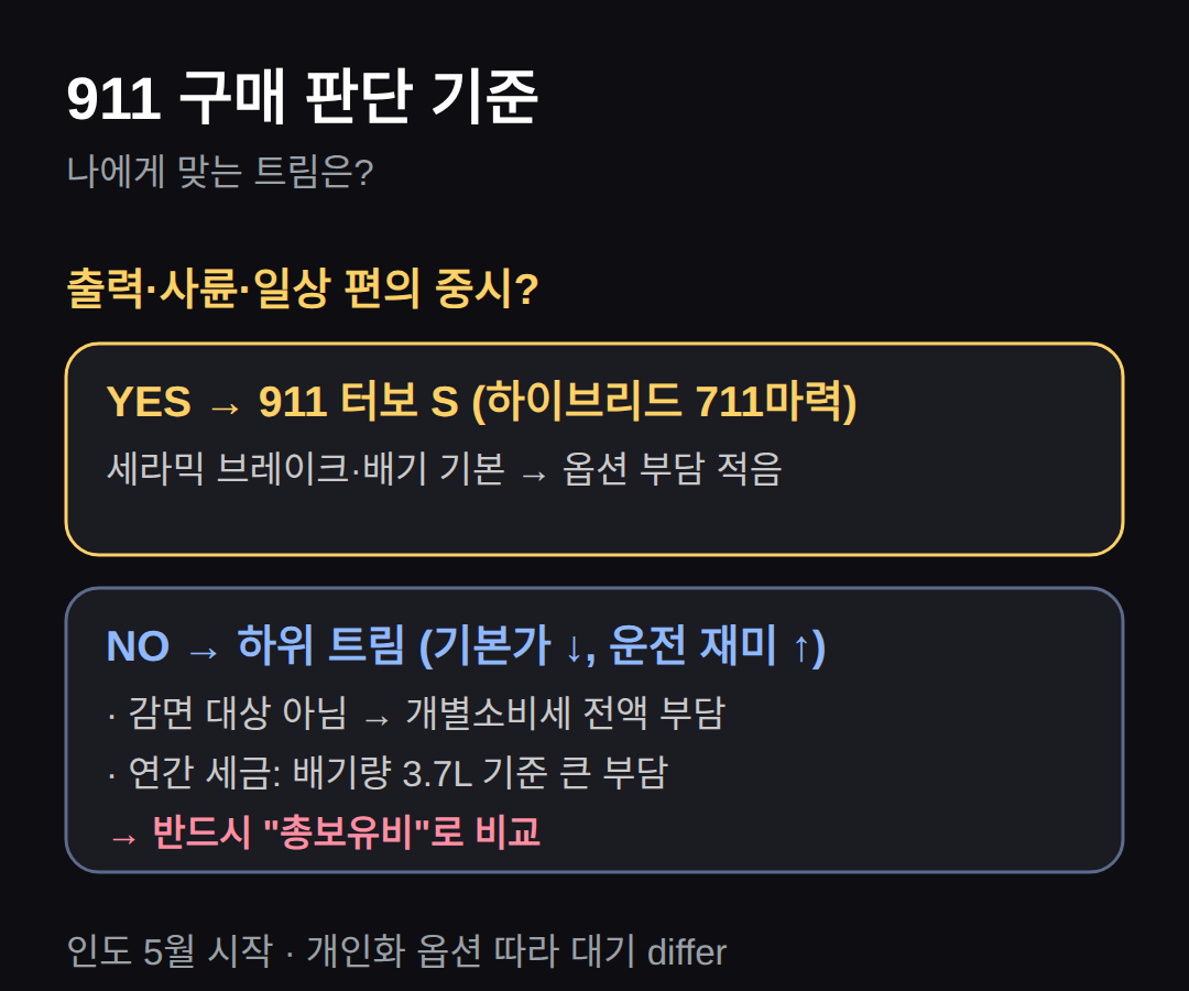 구매 판단 기준, 누구에게 맞는 차인가