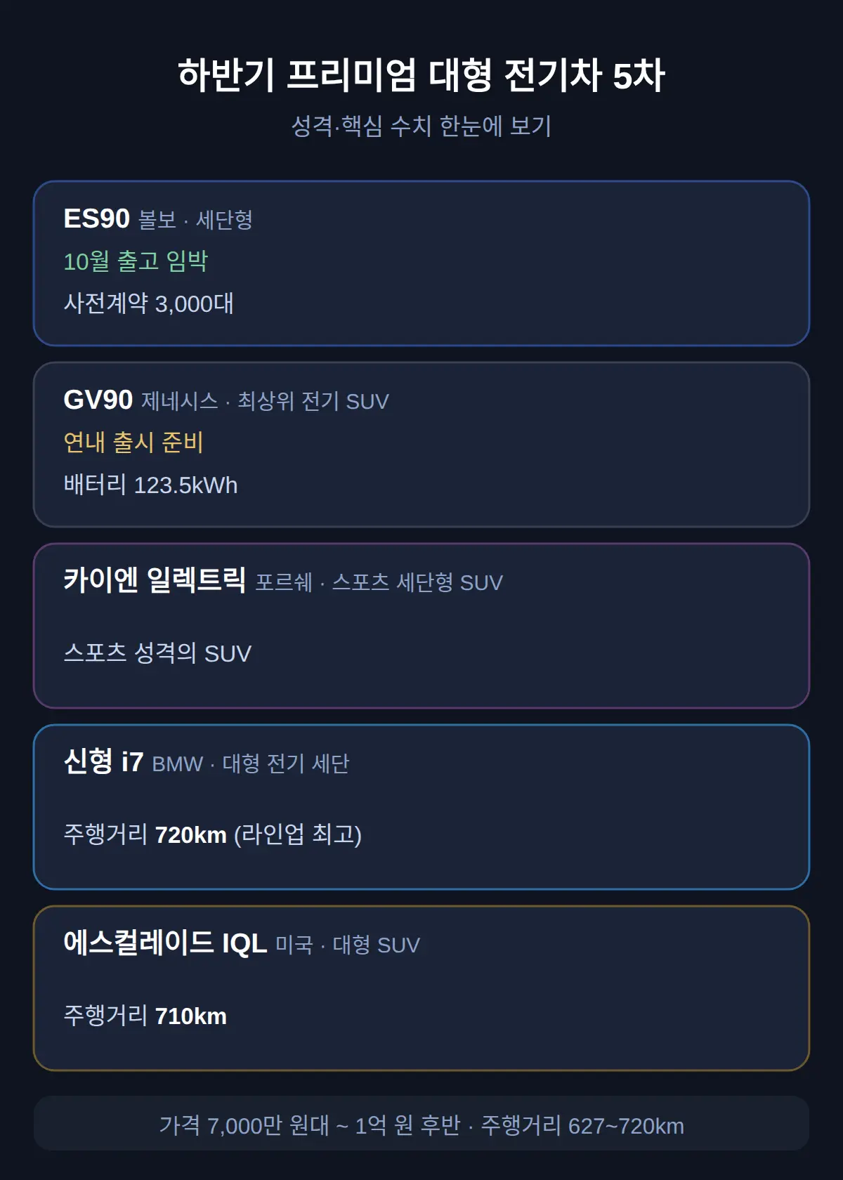 프리미엄 대형 전기차 하반기, 다섯 차가 한 번에 몰려온다