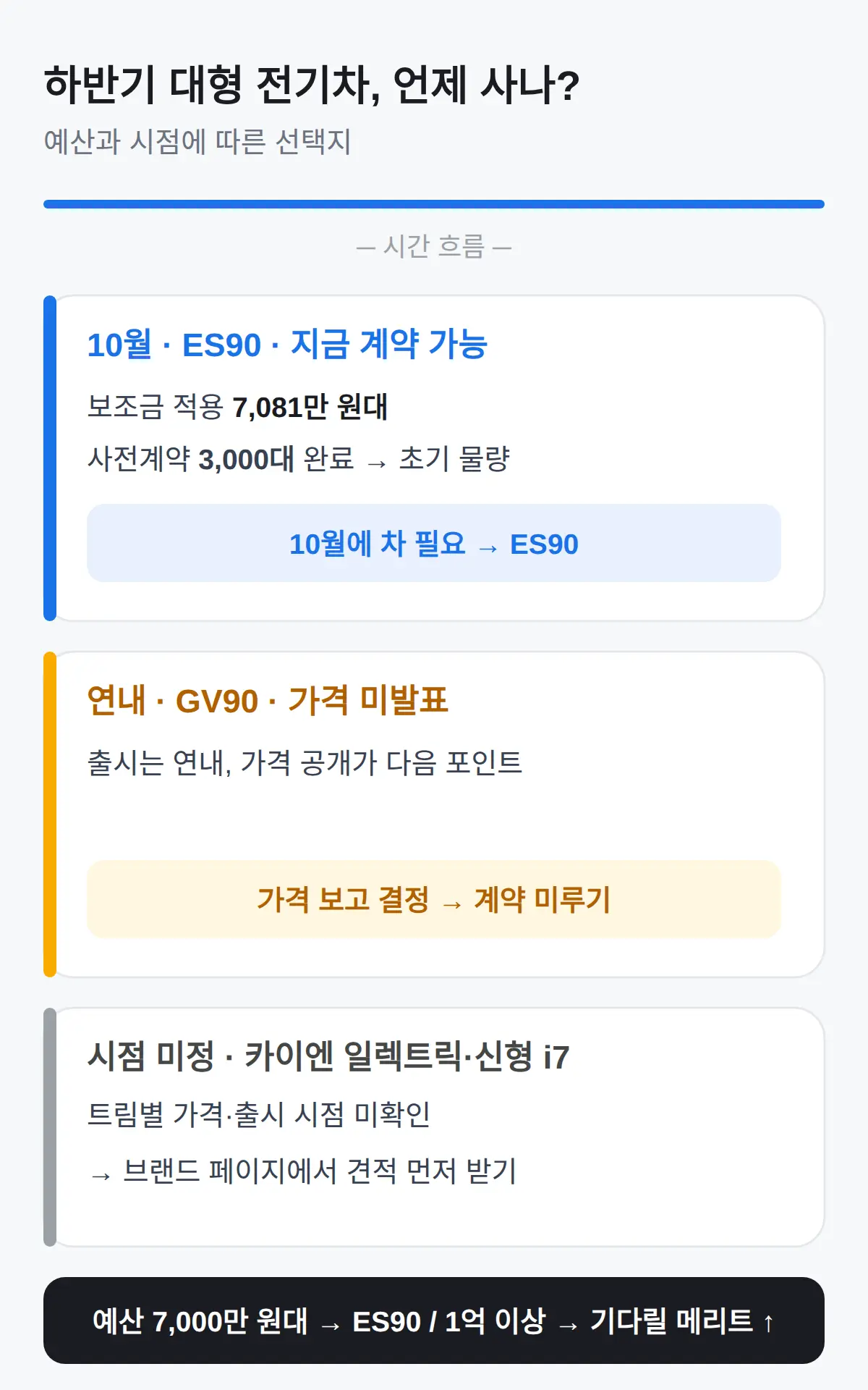10월에 ES90을 사거나, GV90 가격 발표를 기다리거나