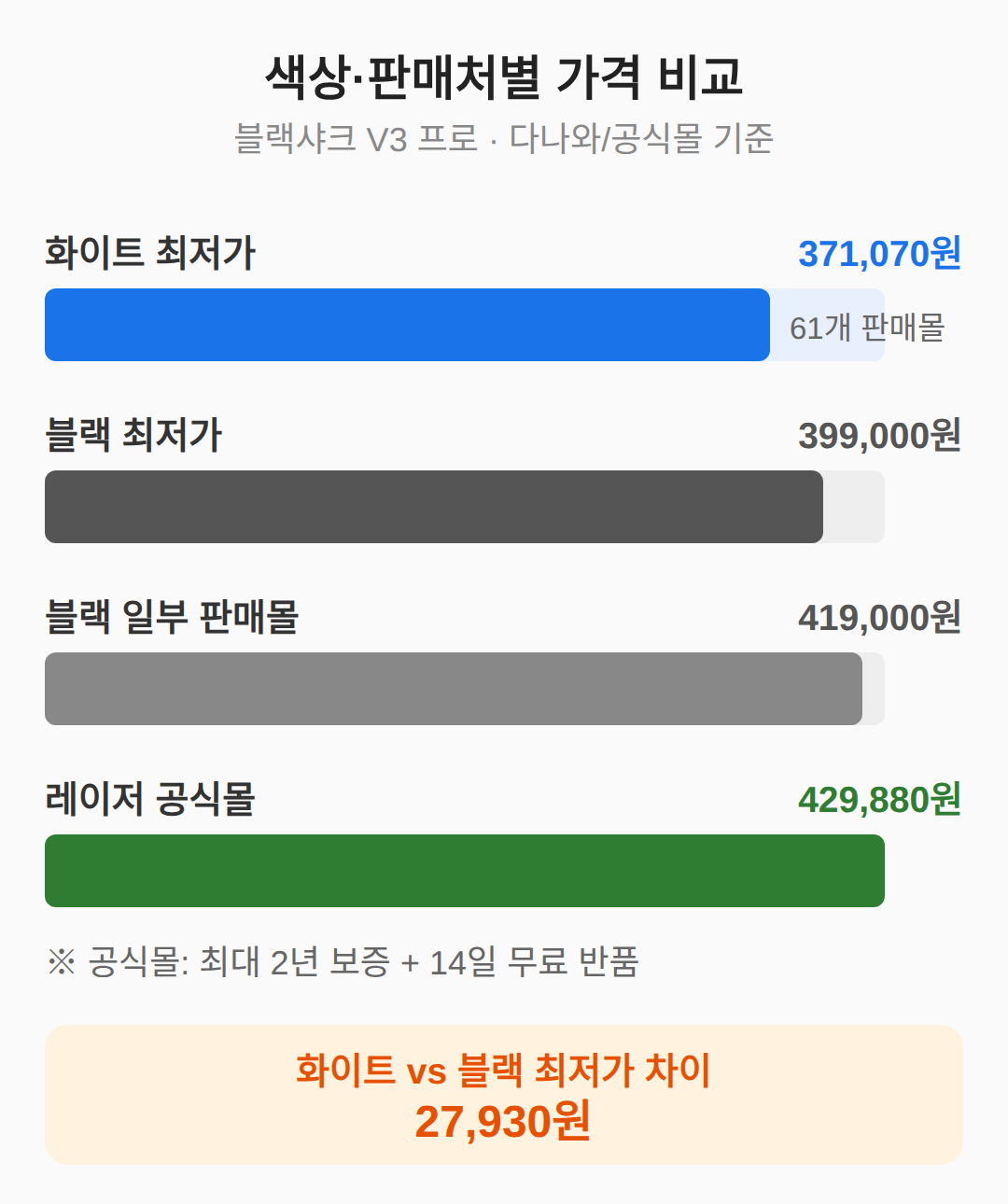 국내 최저가, 색상에 따라 27,930원 차이