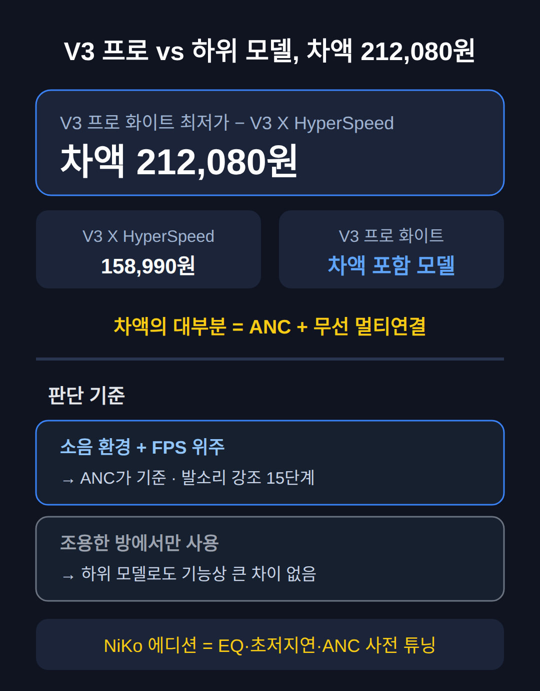 하위 모델과 212,080원 차이, 누구 기준인가