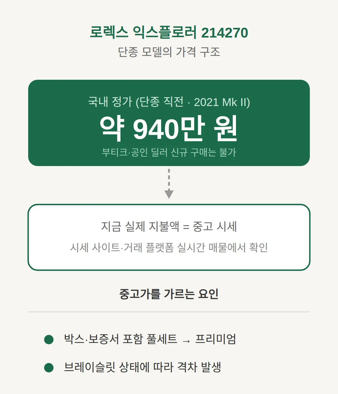 로렉스 익스플로러 214270 가격, 정가는 얼마였나