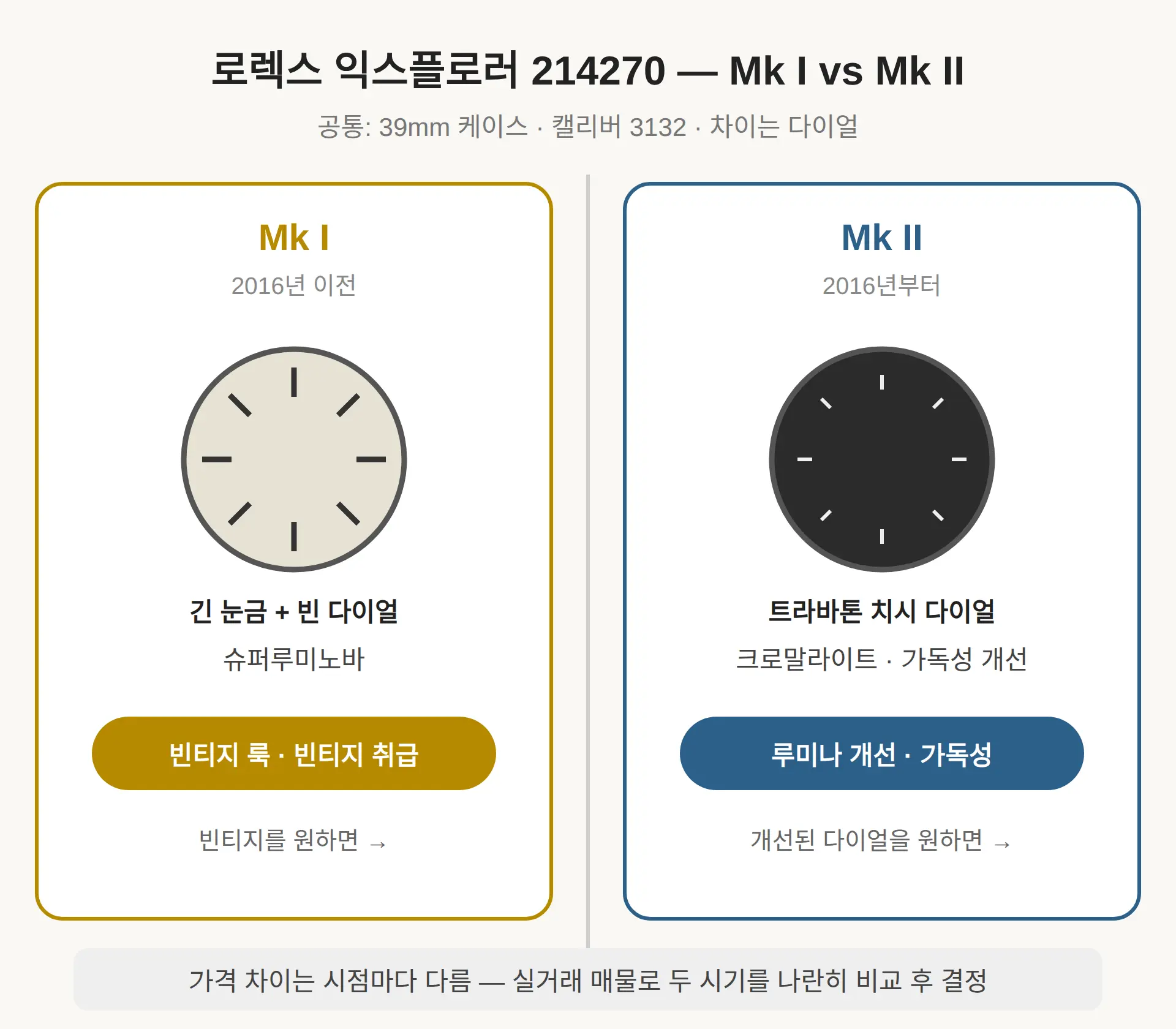Mk I과 Mk II 차이 — 무엇이 바뀌었나