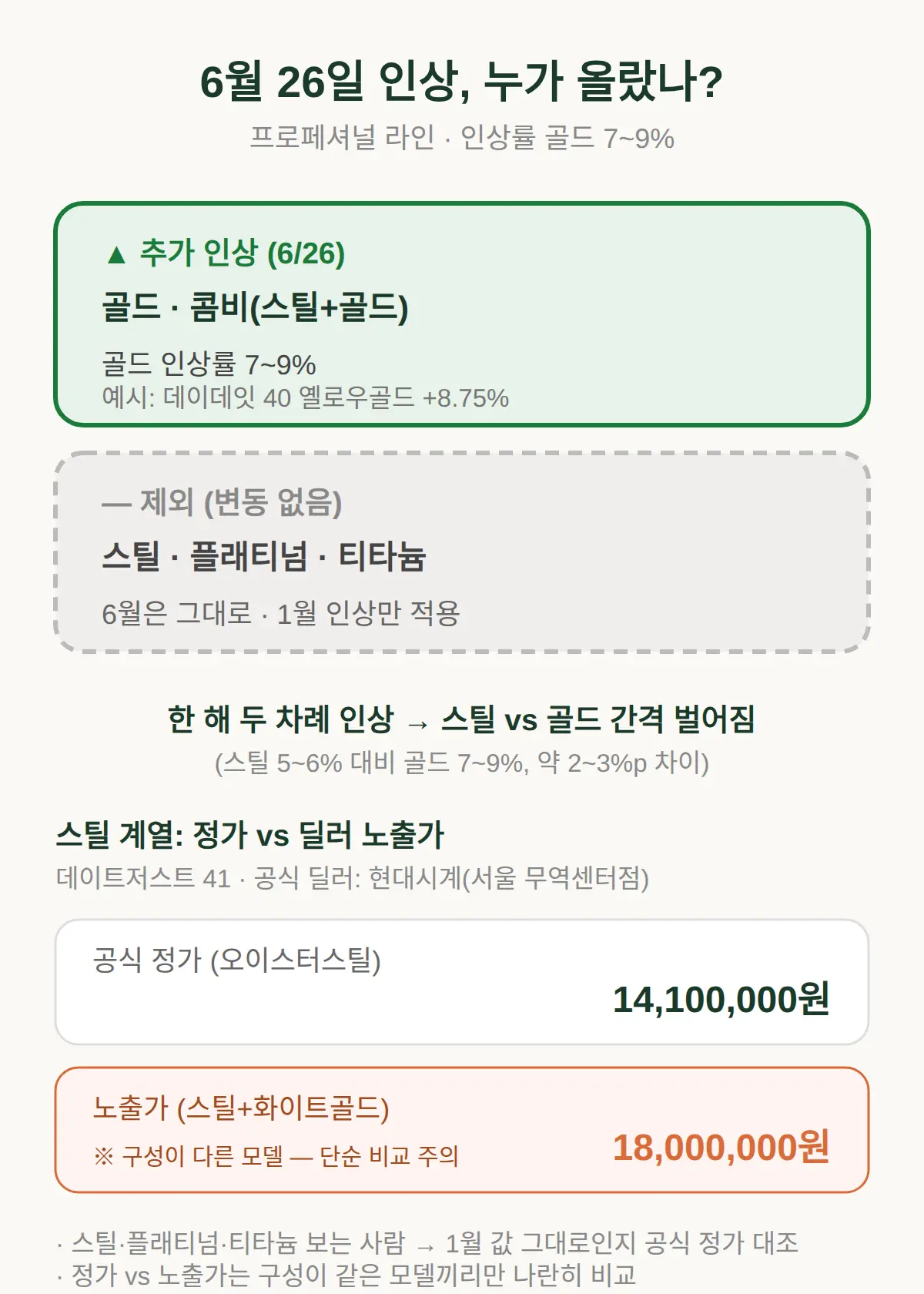 롤렉스 6월 추가 인상, 얼마나 올랐나